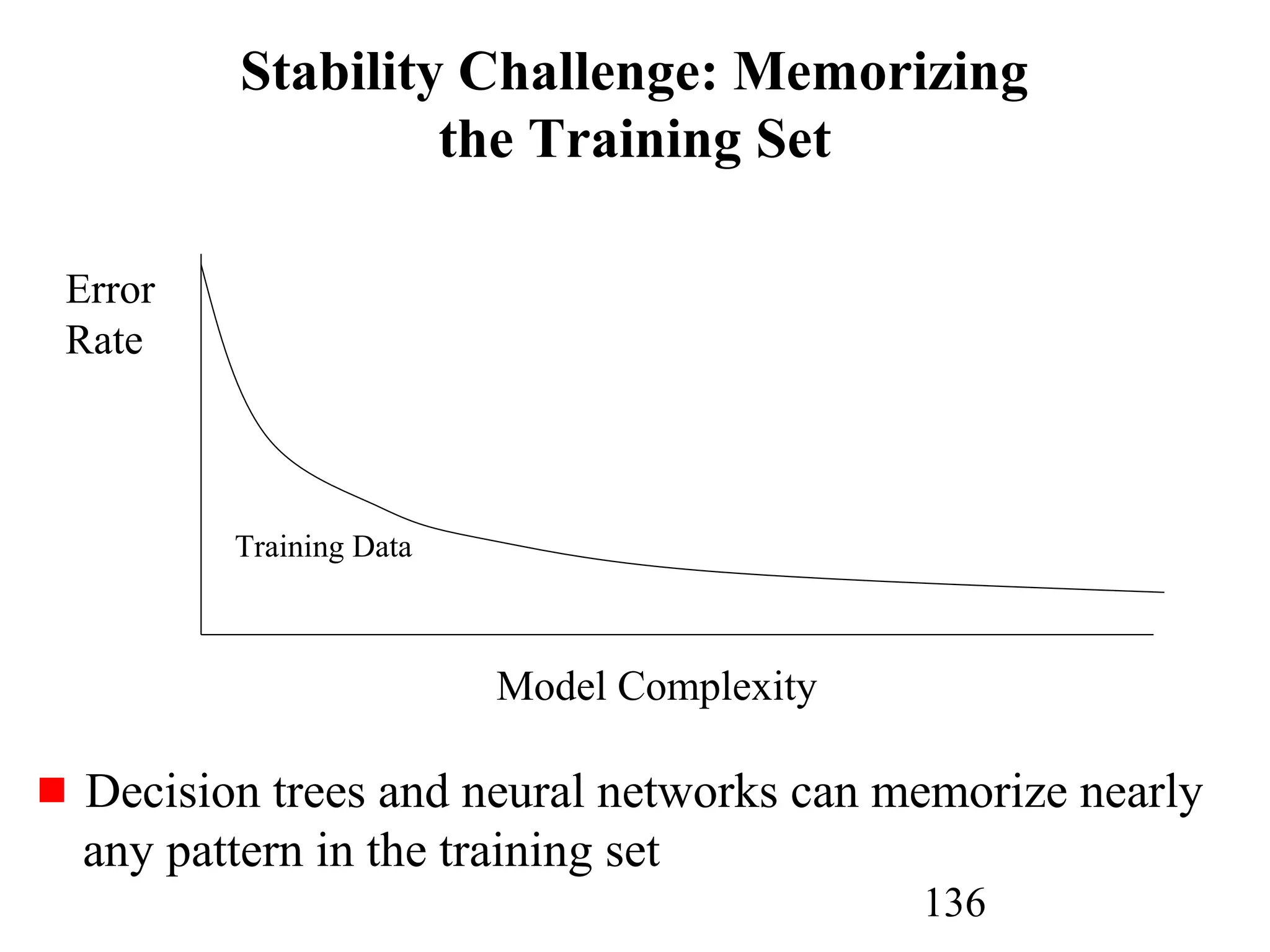 136
Stability Challenge: Memorizing
the Training Set
Training Data
Error
Rate
Model Complexity
Decision trees and neural networks can memorize nearly
any pattern in the training set
 