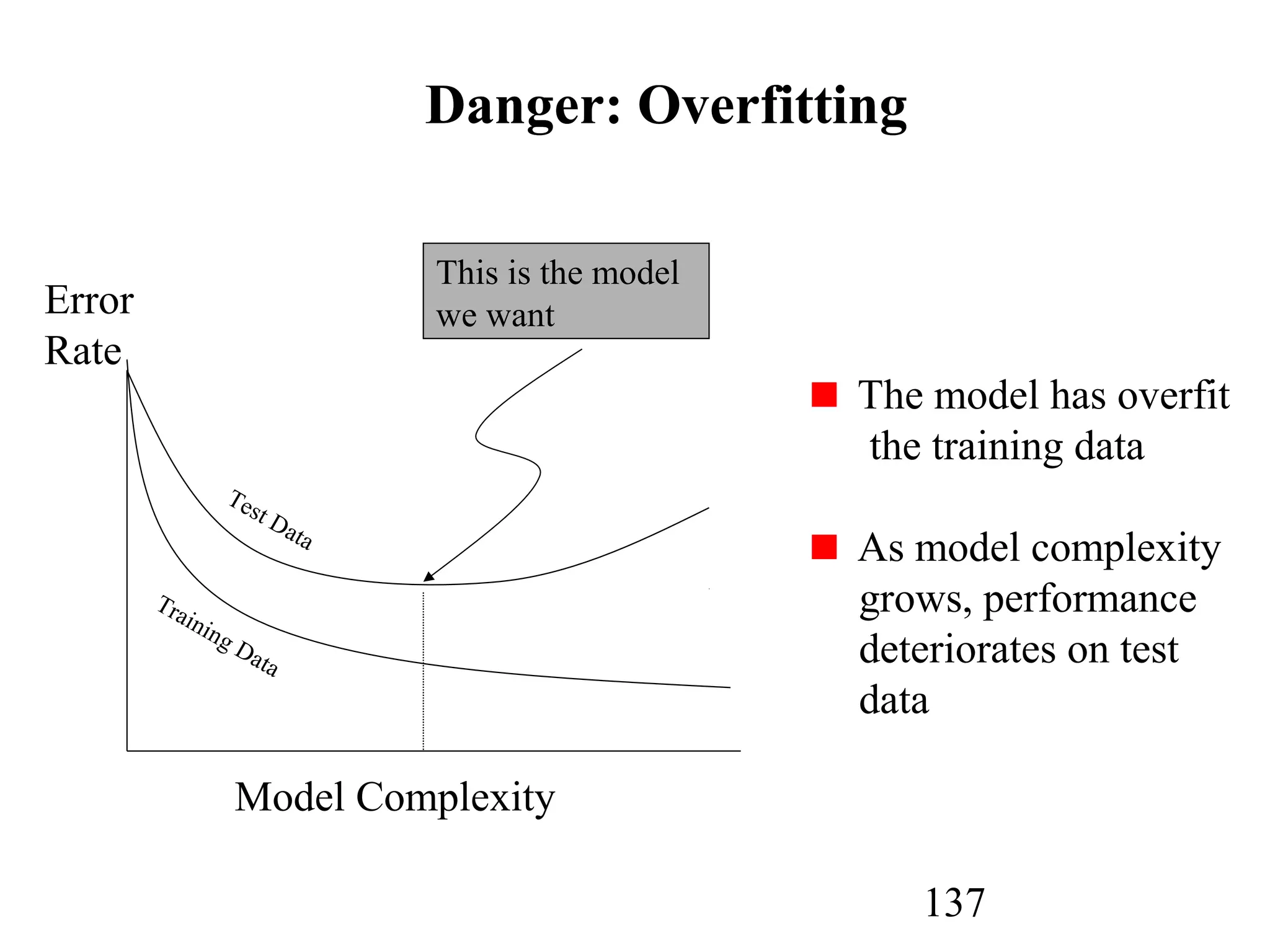 137
Danger: OverfittingDanger: Overfitting
The model has overfit
the training data
As model complexity
grows, performance
deteriorates on test
data
Model Complexity
Training Data
Test Data
This is the model
we wantError
Rate
 