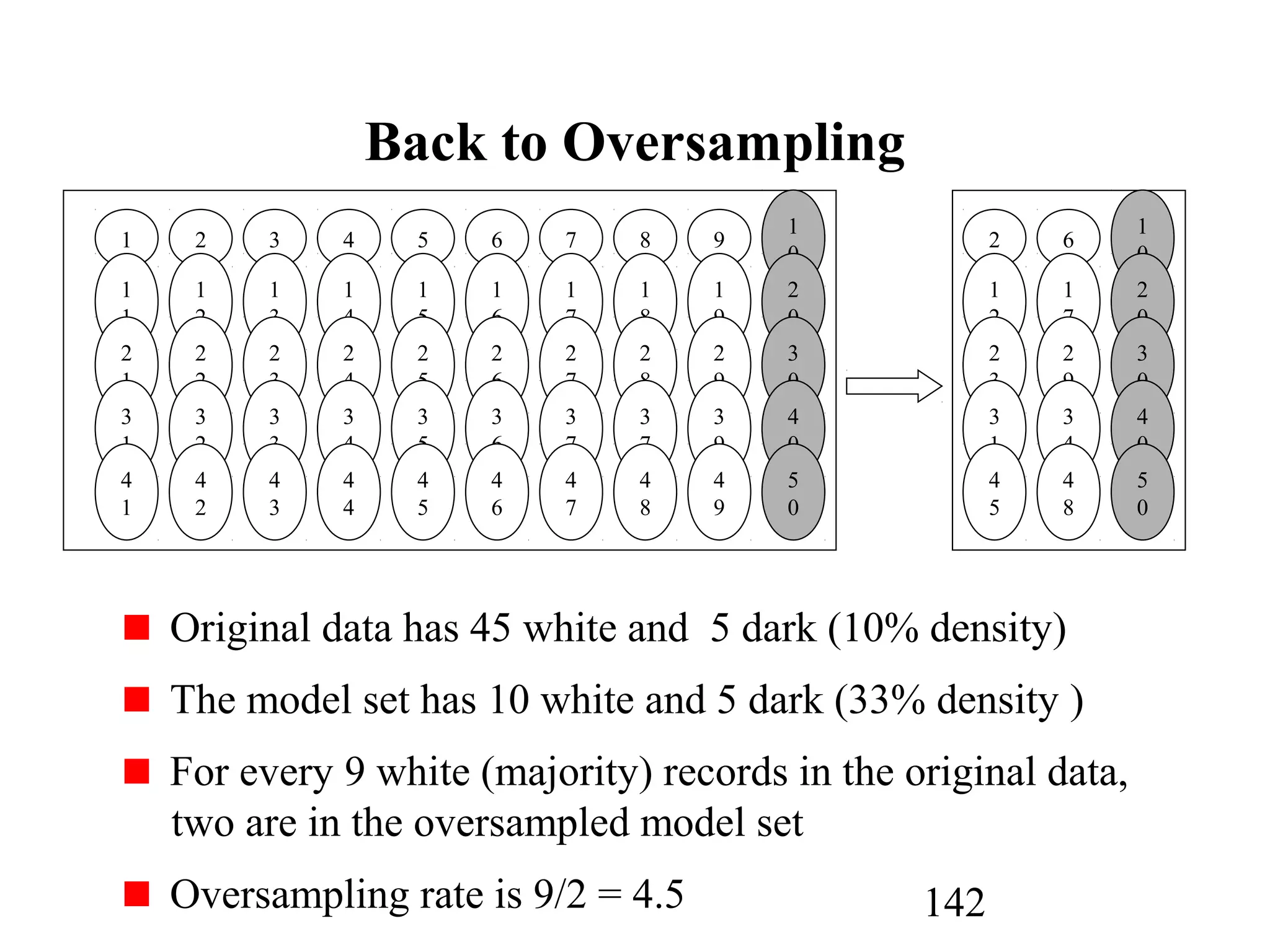 142
Back to Oversampling
Original data has 45 white and 5 dark (10% density)
The model set has 10 white and 5 dark (33% density )
For every 9 white (majority) records in the original data,
two are in the oversampled model set
Oversampling rate is 9/2 = 4.5
1
1
1
2
1
3
1
4
1
2
1
2
2
2
3
2
4
2
3
1
3
2
3
3
3
4
3
4
1
4
2
4
3
4
4
4
5
1
5
2
5
3
5
4
5
6
1
6
2
6
3
6
4
6
7
1
7
2
7
3
7
4
7
8
1
8
2
8
3
7
4
8
9
1
9
2
9
3
9
4
9
1
0
2
0
3
0
4
0
5
0
1
0
2
0
3
0
4
0
5
0
2 6
1
2
1
7
2
3
2
9
3
1
3
4
4
5
4
8
 