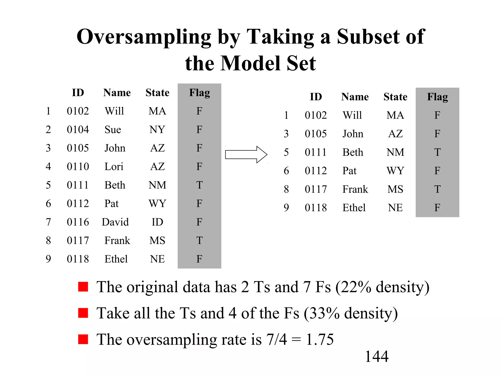 144
Oversampling by Taking a Subset of
the Model Set
ID Name State Flag
1 0102 Will MA F
2 0104 Sue NY F
3 0105 John AZ F
4 0110 Lori AZ F
5 0111 Beth NM T
6 0112 Pat WY F
7 0116 David ID F
8 0117 Frank MS T
9 0118 Ethel NE F
ID Name State Flag
1 0102 Will MA F
3 0105 John AZ F
5 0111 Beth NM T
6 0112 Pat WY F
8 0117 Frank MS T
9 0118 Ethel NE F
The original data has 2 Ts and 7 Fs (22% density)
Take all the Ts and 4 of the Fs (33% density)
The oversampling rate is 7/4 = 1.75
 