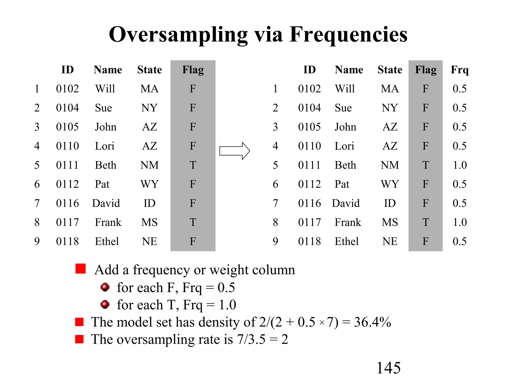 145
Oversampling via Frequencies
ID Name State Flag
1 0102 Will MA F
2 0104 Sue NY F
3 0105 John AZ F
4 0110 Lori AZ F
5 0111 Beth NM T
6 0112 Pat WY F
7 0116 David ID F
8 0117 Frank MS T
9 0118 Ethel NE F
ID Name State Flag Frq
1 0102 Will MA F 0.5
2 0104 Sue NY F 0.5
3 0105 John AZ F 0.5
4 0110 Lori AZ F 0.5
5 0111 Beth NM T 1.0
6 0112 Pat WY F 0.5
7 0116 David ID F 0.5
8 0117 Frank MS T 1.0
9 0118 Ethel NE F 0.5
Add a frequency or weight column
for each F, Frq = 0.5
for each T, Frq = 1.0
The model set has density of 2/(2 + 0.5 7) = 36.4%
The oversampling rate is 7/3.5 = 2
×
 