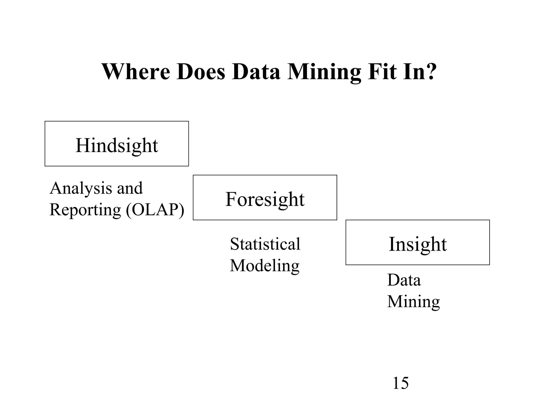 15
Where Does Data Mining Fit In?
Hindsight
Foresight
Insight
Analysis and
Reporting (OLAP)
Statistical
Modeling
Data
Mining
 