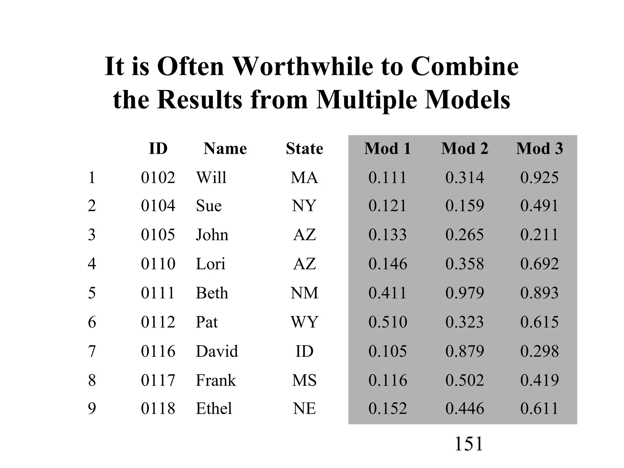 151
It is Often Worthwhile to Combine
the Results from Multiple Models
ID Name State Mod 1 Mod 2 Mod 3
1 0102 Will MA 0.111 0.314 0.925
2 0104 Sue NY 0.121 0.159 0.491
3 0105 John AZ 0.133 0.265 0.211
4 0110 Lori AZ 0.146 0.358 0.692
5 0111 Beth NM 0.411 0.979 0.893
6 0112 Pat WY 0.510 0.323 0.615
7 0116 David ID 0.105 0.879 0.298
8 0117 Frank MS 0.116 0.502 0.419
9 0118 Ethel NE 0.152 0.446 0.611
 