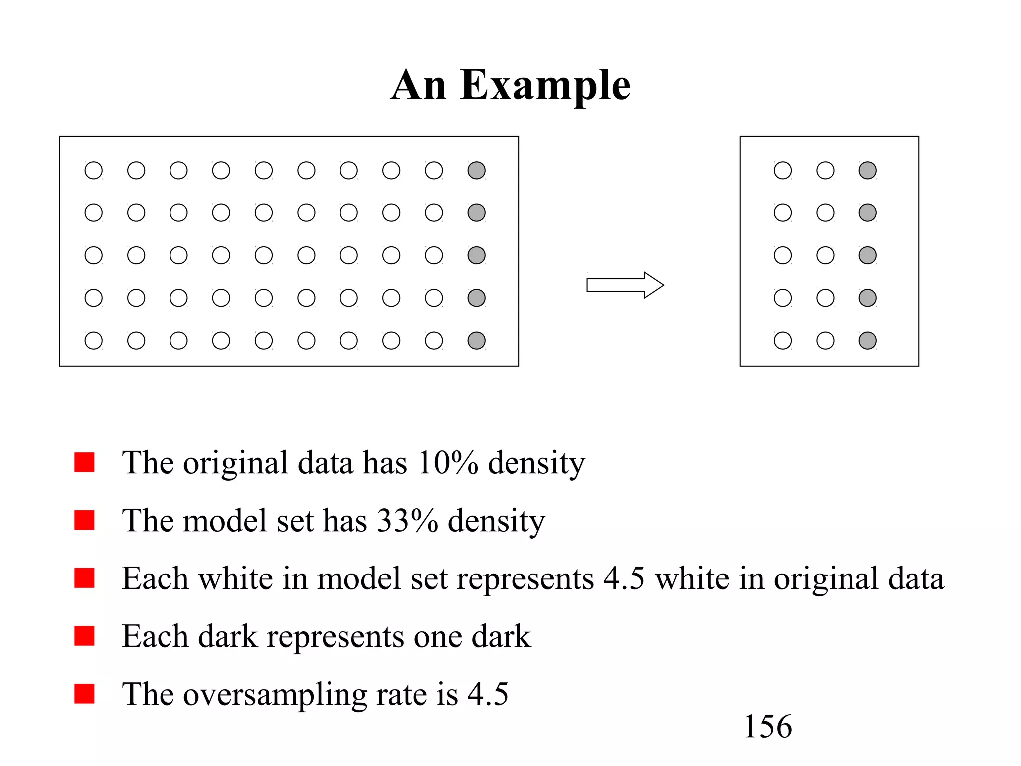 156
An Example
The original data has 10% density
The model set has 33% density
Each white in model set represents 4.5 white in original data
Each dark represents one dark
The oversampling rate is 4.5
 