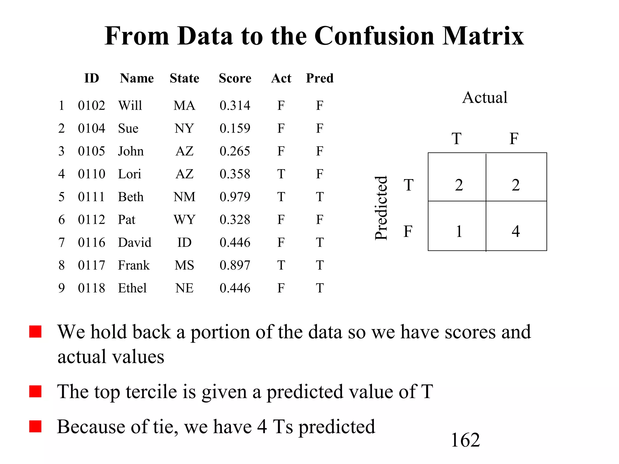 162
From Data to the Confusion Matrix
T F
2 2
1 4
T
F
Predicted
ID Name State Score Act Pred
1 0102 Will MA 0.314 F F
2 0104 Sue NY 0.159 F F
3 0105 John AZ 0.265 F F
4 0110 Lori AZ 0.358 T F
5 0111 Beth NM 0.979 T T
6 0112 Pat WY 0.328 F F
7 0116 David ID 0.446 F T
8 0117 Frank MS 0.897 T T
9 0118 Ethel NE 0.446 F T
Actual
We hold back a portion of the data so we have scores and
actual values
The top tercile is given a predicted value of T
Because of tie, we have 4 Ts predicted
 
