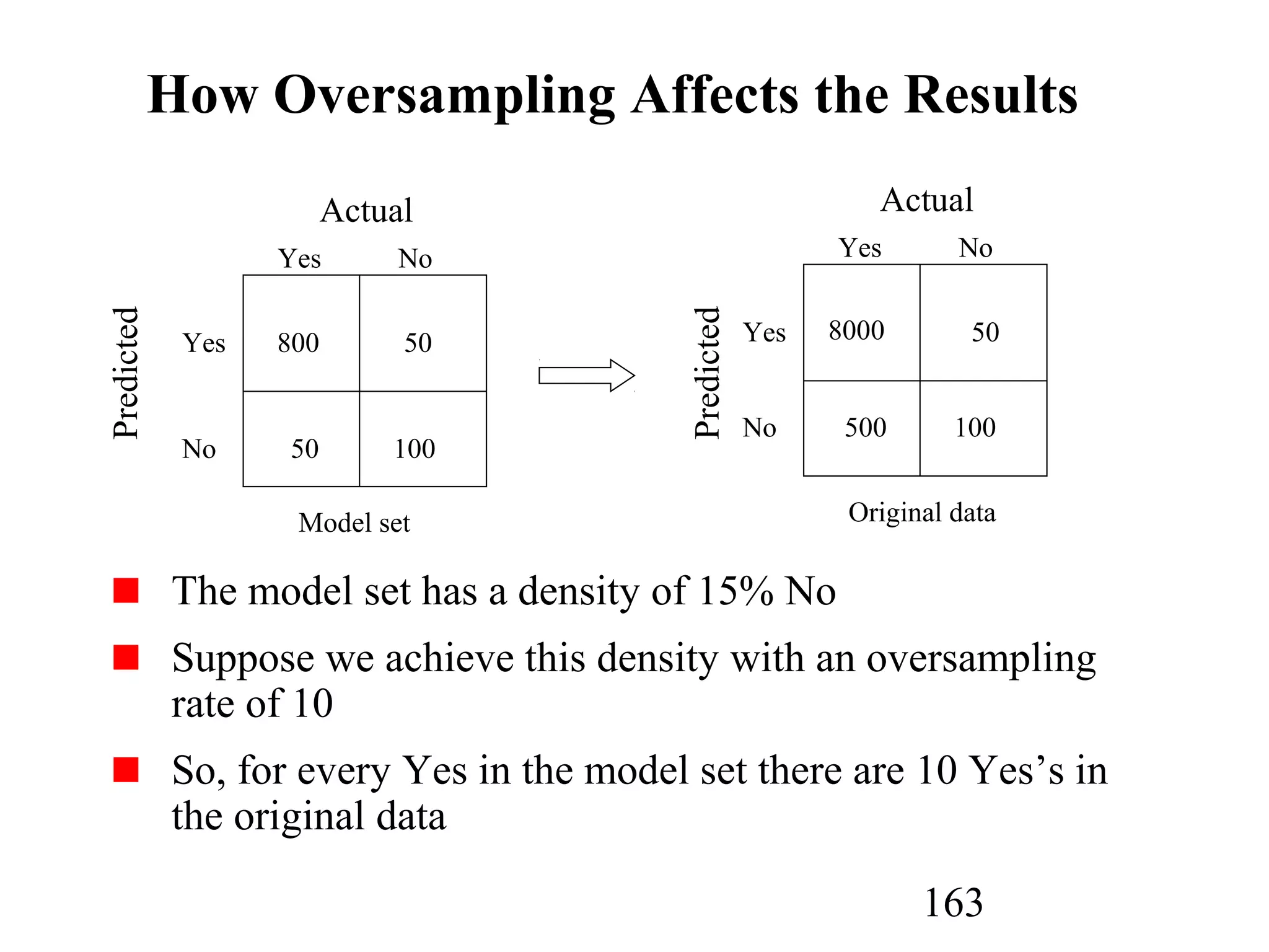 163
How Oversampling Affects the Results
The model set has a density of 15% No
Suppose we achieve this density with an oversampling
rate of 10
So, for every Yes in the model set there are 10 Yes’s in
the original data
Yes No
800 50
50 100
Yes
No
Predicted
Actual
Yes No
8000 50
500 100
Yes
No
Predicted
Actual
Model set Original data
 