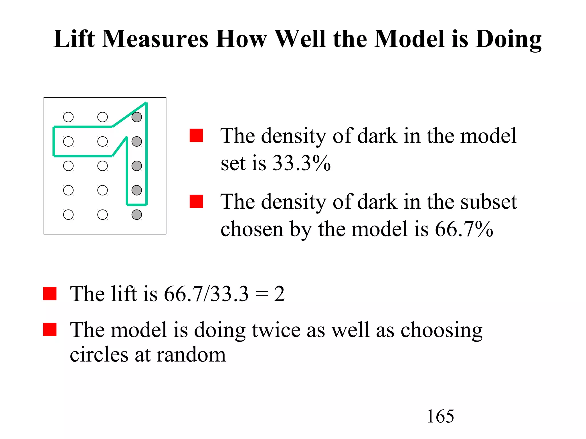165
Lift Measures How Well the Model is Doing
The lift is 66.7/33.3 = 2
The model is doing twice as well as choosing
circles at random
The density of dark in the model
set is 33.3%
The density of dark in the subset
chosen by the model is 66.7%
 