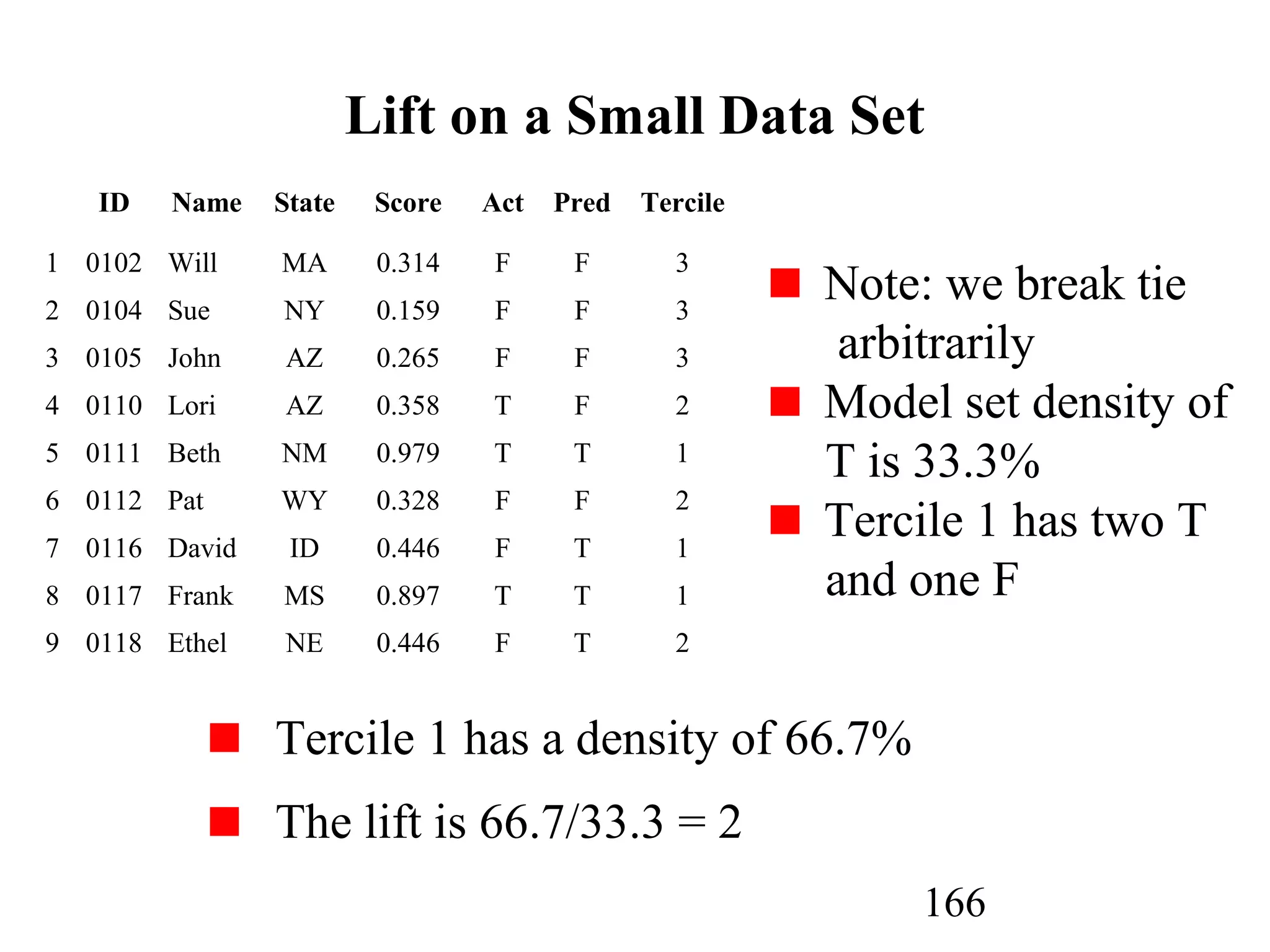 166
Lift on a Small Data Set
Tercile 1 has a density of 66.7%
The lift is 66.7/33.3 = 2
ID Name State Score Act Pred Tercile
1 0102 Will MA 0.314 F F 3
2 0104 Sue NY 0.159 F F 3
3 0105 John AZ 0.265 F F 3
4 0110 Lori AZ 0.358 T F 2
5 0111 Beth NM 0.979 T T 1
6 0112 Pat WY 0.328 F F 2
7 0116 David ID 0.446 F T 1
8 0117 Frank MS 0.897 T T 1
9 0118 Ethel NE 0.446 F T 2
Note: we break tie
arbitrarily
Model set density of
T is 33.3%
Tercile 1 has two T
and one F
 