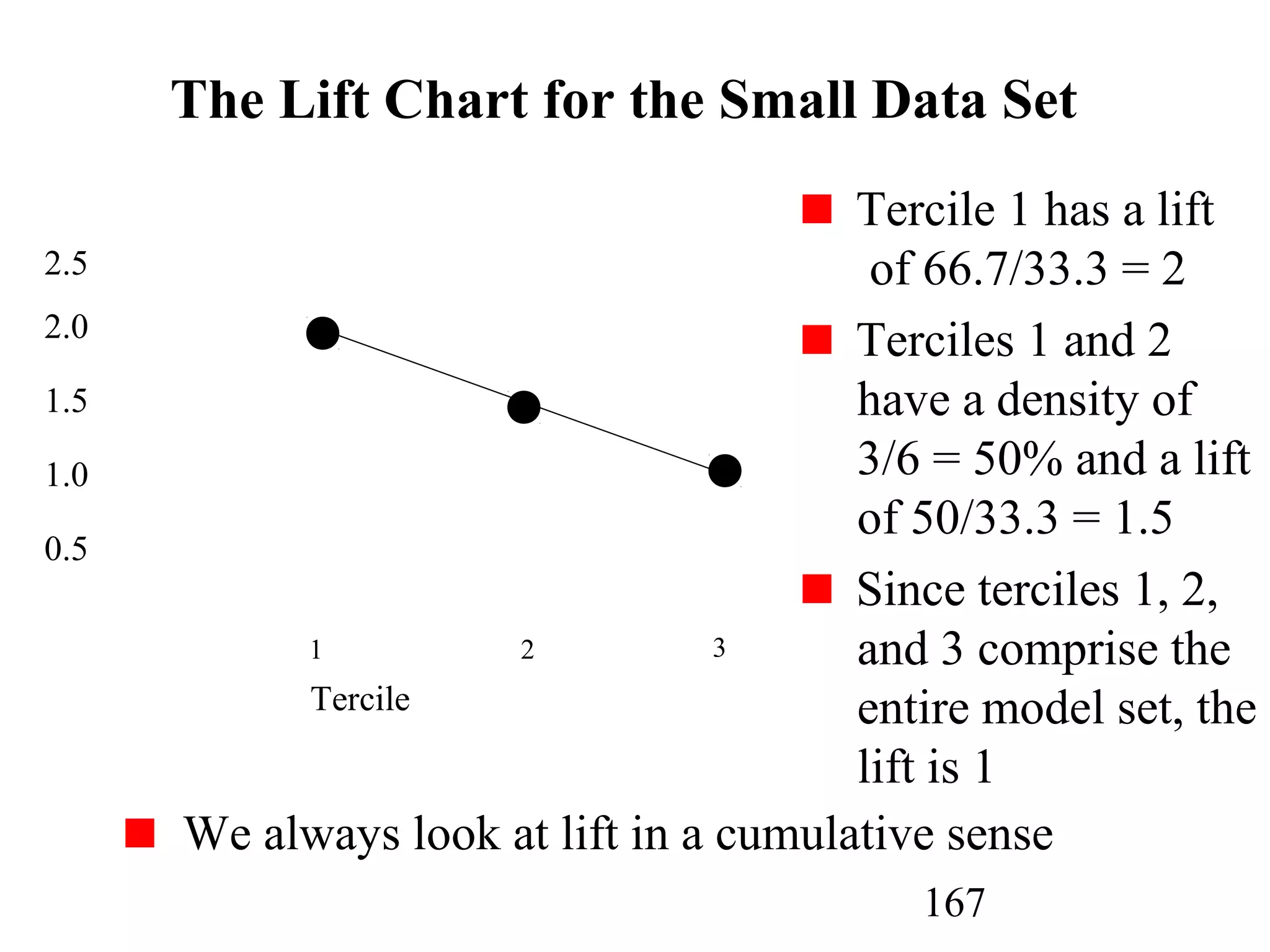 167
The Lift Chart for the Small Data Set
We always look at lift in a cumulative sense
1 2 3
Tercile 1 has a lift
of 66.7/33.3 = 2
Terciles 1 and 2
have a density of
3/6 = 50% and a lift
of 50/33.3 = 1.5
Since terciles 1, 2,
and 3 comprise the
entire model set, the
lift is 1
2.5
2.0
1.5
1.0
0.5
Tercile
 