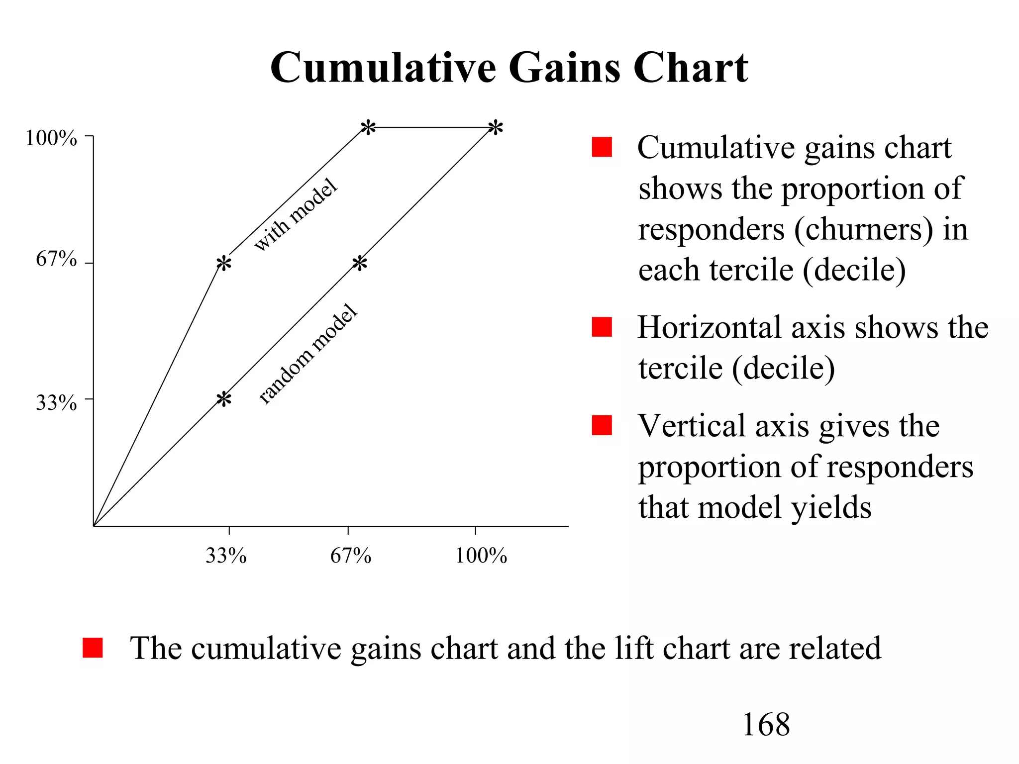 168
Cumulative Gains Chart
The cumulative gains chart and the lift chart are related
100%
67%
33%
33% 67% 100%
with model
random
m
odel
Cumulative gains chart
shows the proportion of
responders (churners) in
each tercile (decile)
Horizontal axis shows the
tercile (decile)
Vertical axis gives the
proportion of responders
that model yields
*
* *
*
*
 