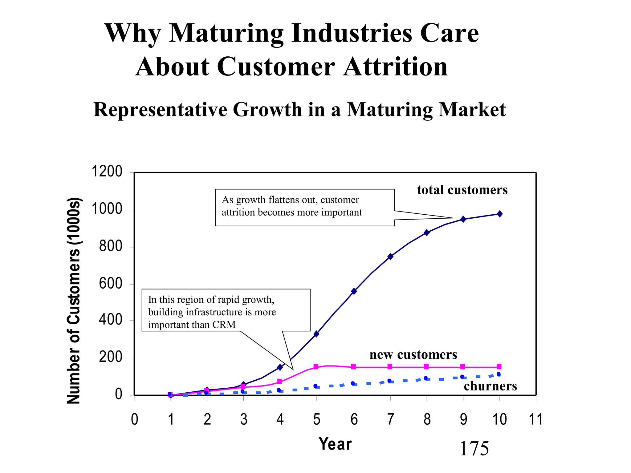 175
Representative Growth in a Maturing Market
Why Maturing Industries Care
About Customer Attrition
0
200
400
600
800
1000
1200
0 1 2 3 4 5 6 7 8 9 10 11
Year
NumberofCustomers(1000s)
As growth flattens out, customer
attrition becomes more important
In this region of rapid growth,
building infrastructure is more
important than CRM
total customers
new customers
churners
 