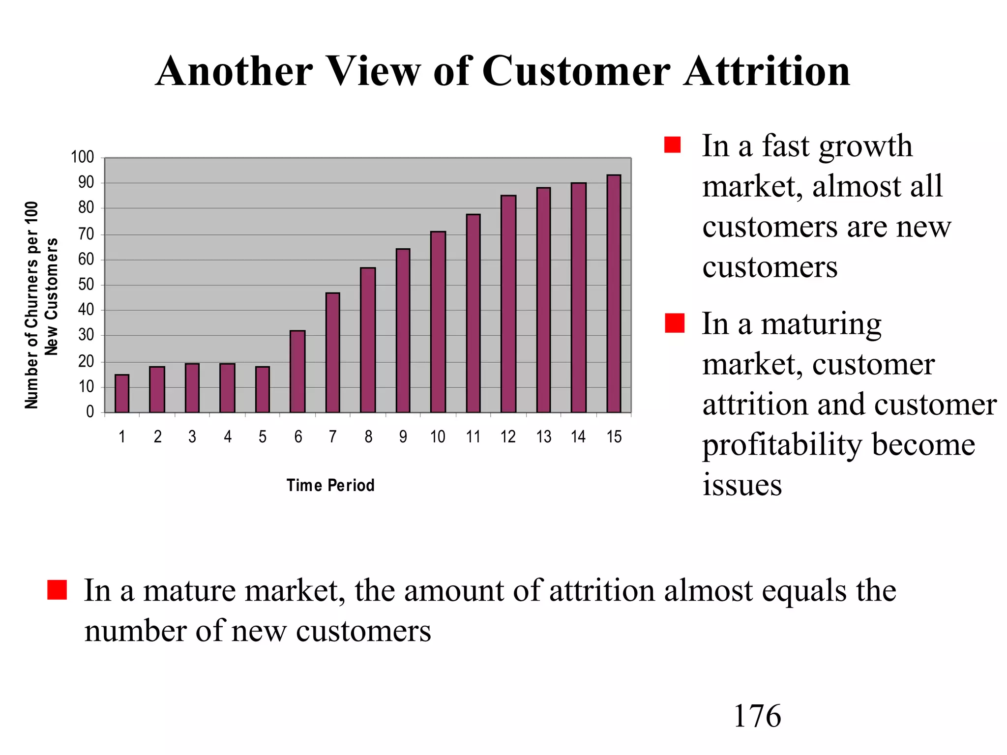 176
Another View of Customer Attrition
0
10
20
30
40
50
60
70
80
90
100
1 2 3 4 5 6 7 8 9 10 11 12 13 14 15
Time Period
NumberofChurnersper100
NewCustomers
In a fast growth
market, almost all
customers are new
customers
In a maturing
market, customer
attrition and customer
profitability become
issues
In a mature market, the amount of attrition almost equals the
number of new customers
 