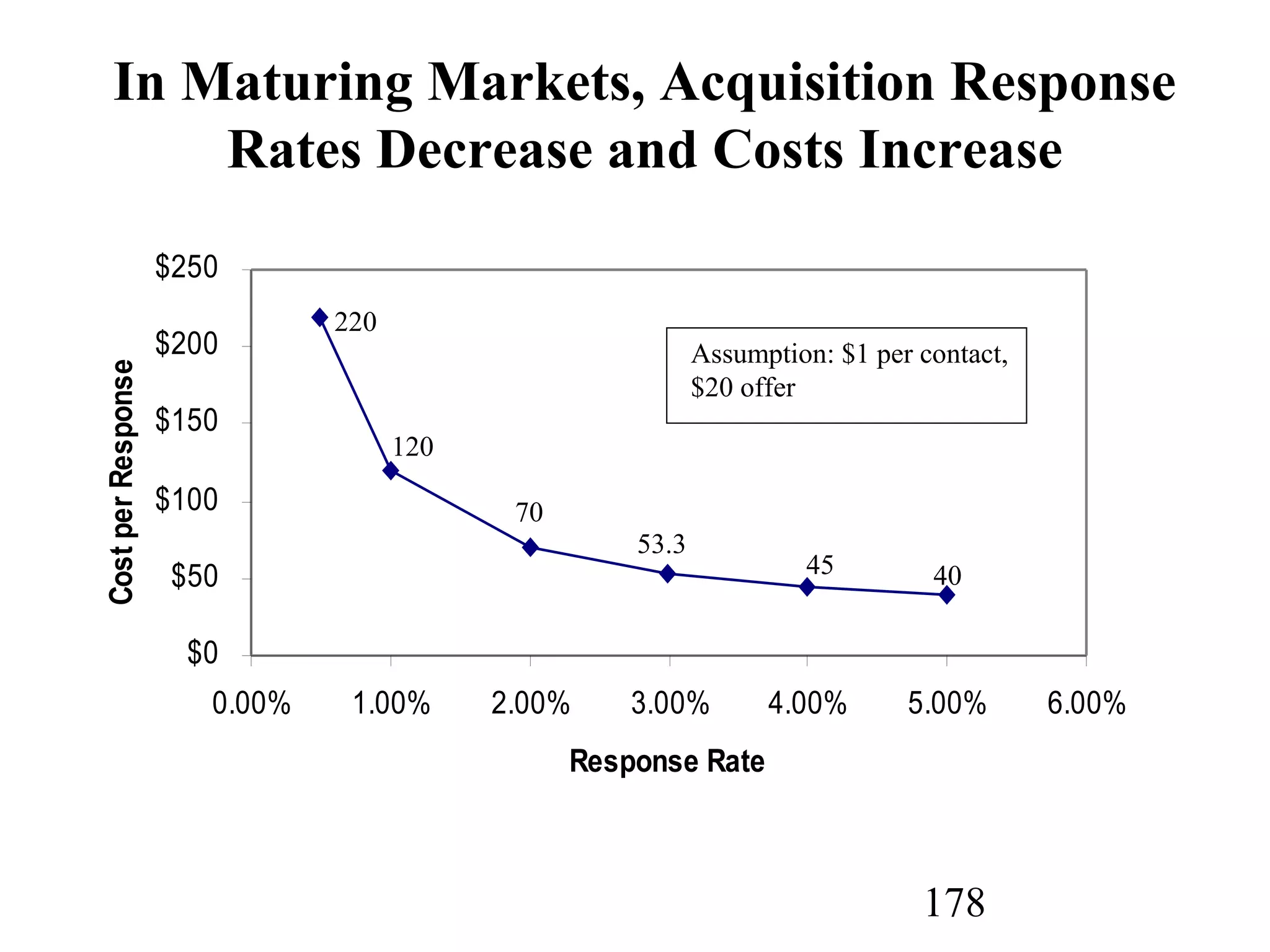 178
$0
$50
$100
$150
$200
$250
0.00% 1.00% 2.00% 3.00% 4.00% 5.00% 6.00%
Response Rate
CostperResponse
In Maturing Markets, Acquisition Response
Rates Decrease and Costs Increase
Assumption: $1 per contact,
$20 offer
220
120
70
53.3
45 40
 