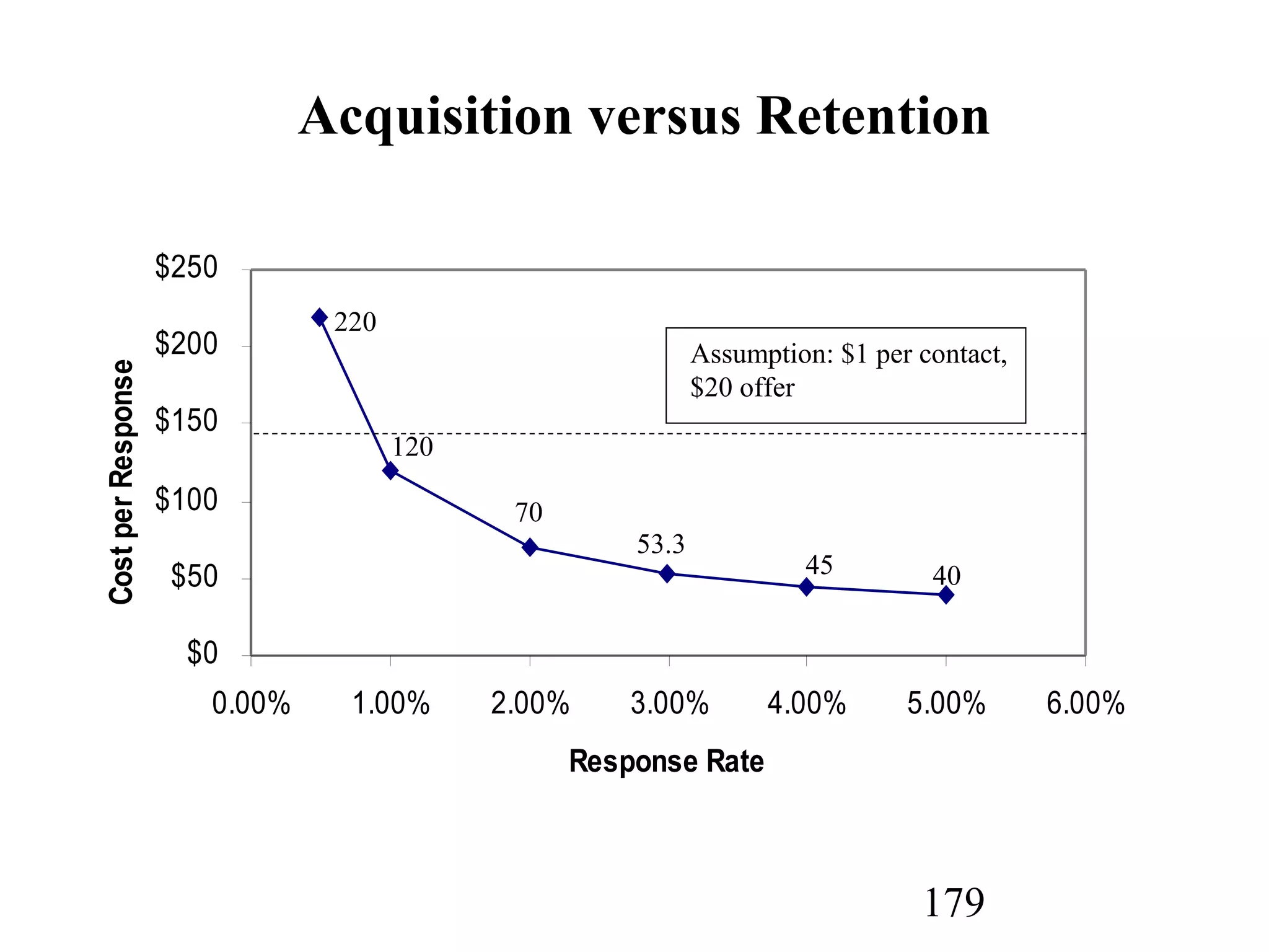 179
$0
$50
$100
$150
$200
$250
0.00% 1.00% 2.00% 3.00% 4.00% 5.00% 6.00%
Response Rate
CostperResponse Acquisition versus Retention
Assumption: $1 per contact,
$20 offer
220
120
70
53.3
45 40
 