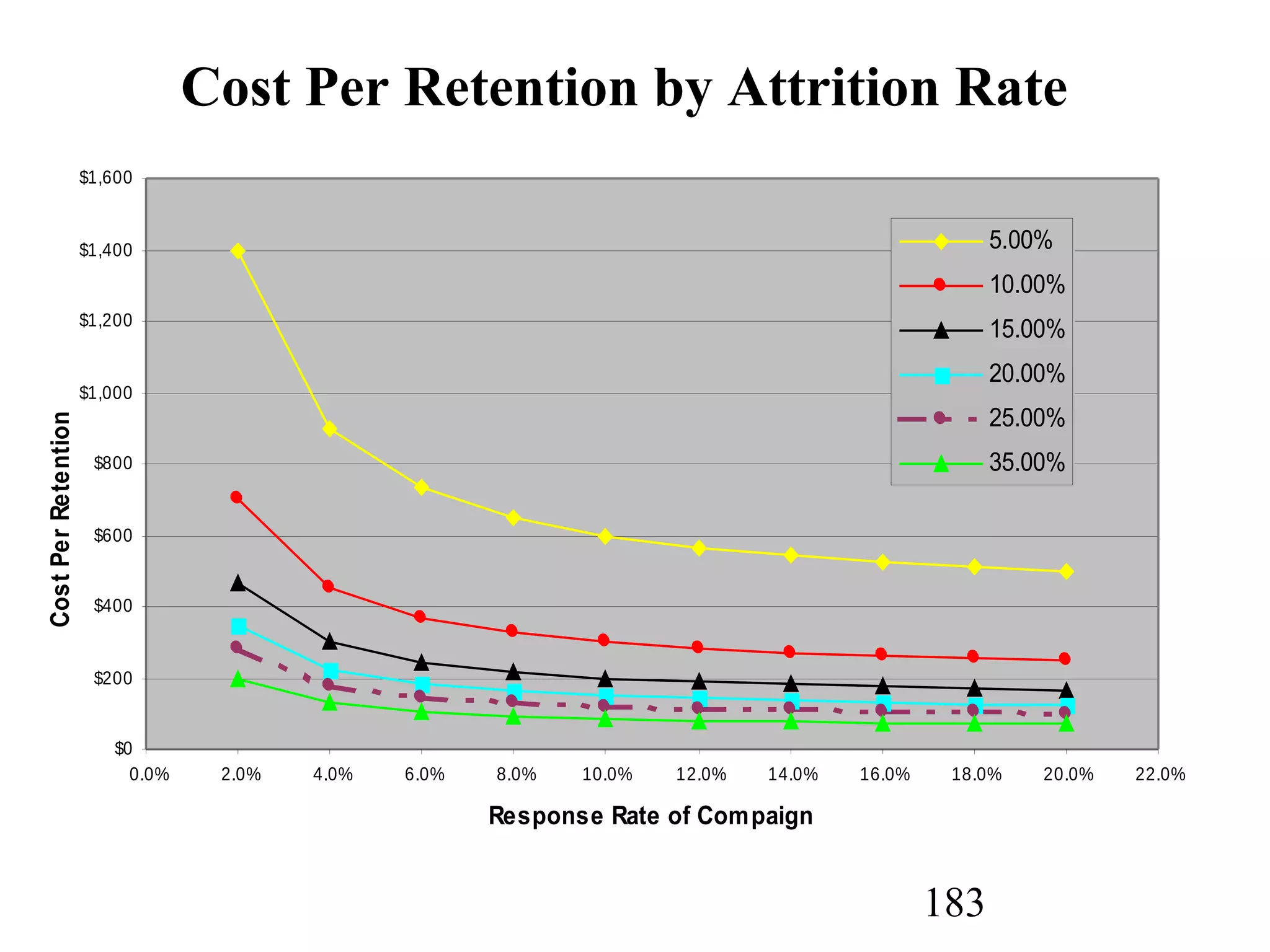 183
Cost Per Retention by Attrition Rate
$0
$200
$400
$600
$800
$1,000
$1,200
$1,400
$1,600
0.0% 2.0% 4.0% 6.0% 8.0% 10.0% 12.0% 14.0% 16.0% 18.0% 20.0% 22.0%
Response Rate of Compaign
CostPerRetention
5.00%
10.00%
15.00%
20.00%
25.00%
35.00%
 