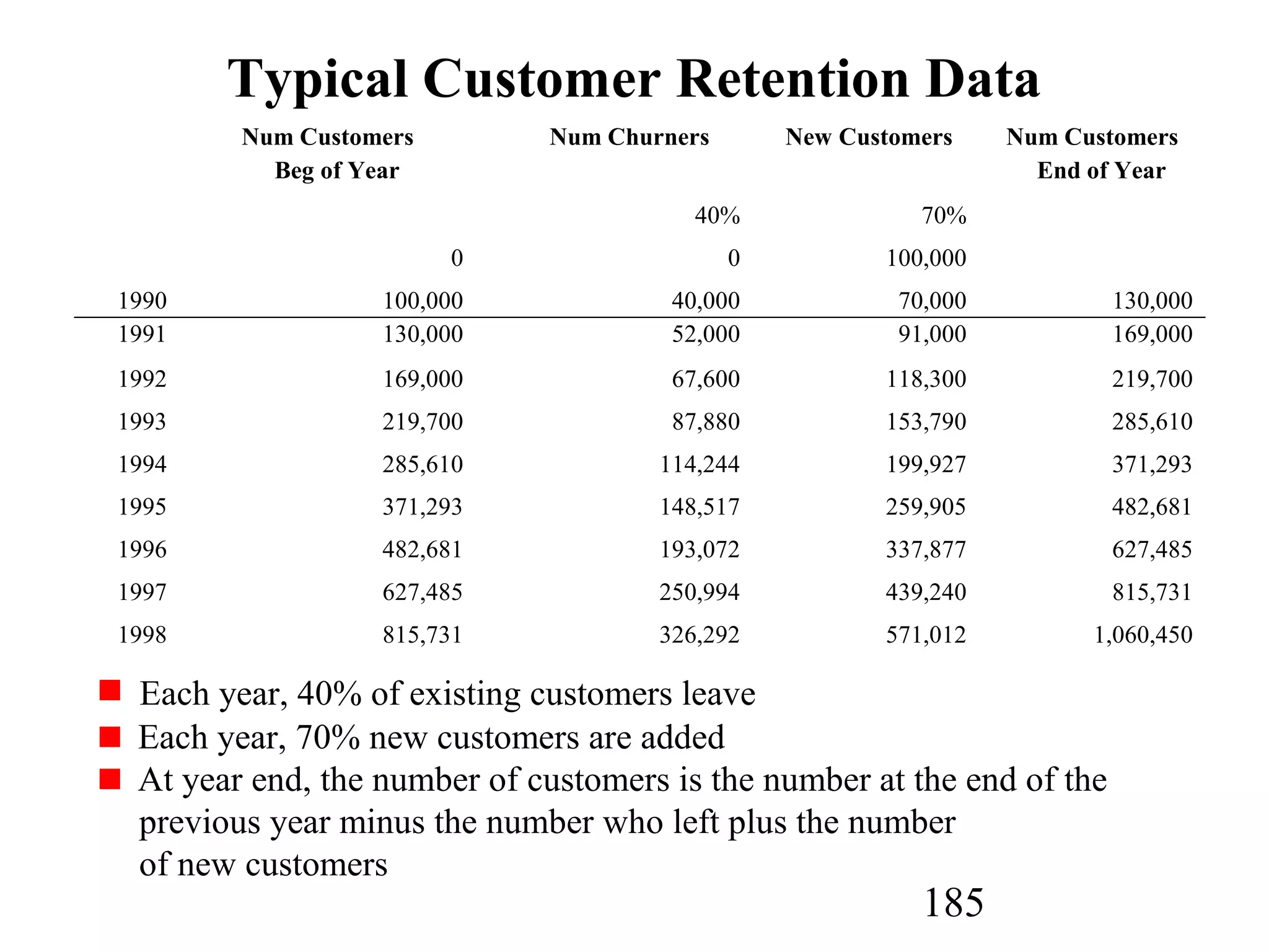 185
Typical Customer Retention Data
Num Customers
Beg of Year
Num Churners New Customers Num Customers
End of Year
40% 70%
0 0 100,000
1990
1991
100,000
130,000
40,000
52,000
70,000
91,000
130,000
169,000
1992 169,000 67,600 118,300 219,700
1993 219,700 87,880 153,790 285,610
1994 285,610 114,244 199,927 371,293
1995 371,293 148,517 259,905 482,681
1996 482,681 193,072 337,877 627,485
1997 627,485 250,994 439,240 815,731
1998 815,731 326,292 571,012 1,060,450
Each year, 40% of existing customers leave
Each year, 70% new customers are added
At year end, the number of customers is the number at the end of the
previous year minus the number who left plus the number
of new customers
 