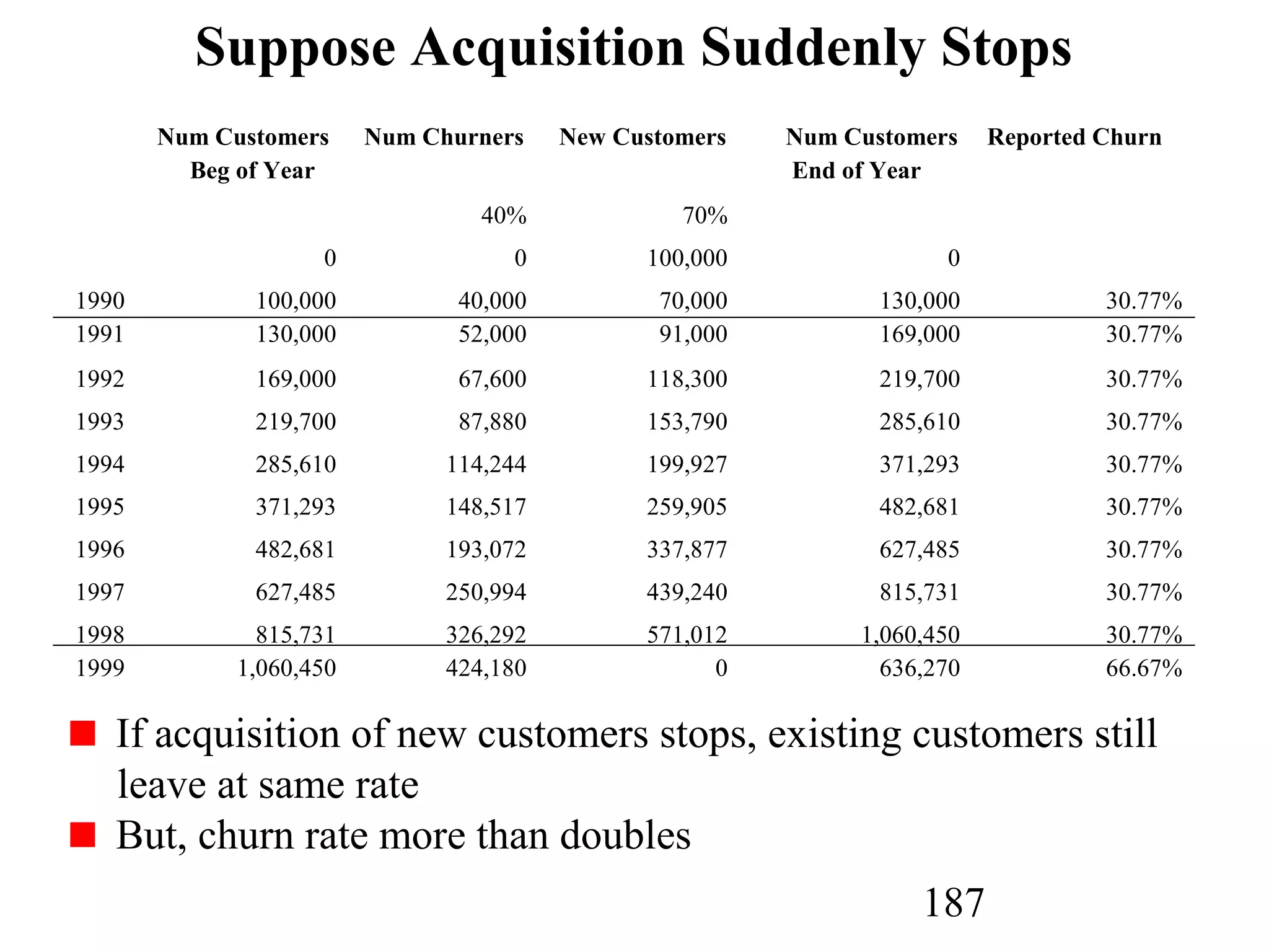 187
Suppose Acquisition Suddenly Stops
Num Customers
Beg of Year
Num Churners New Customers Num Customers
End of Year
Reported Churn
40% 70%
0 0 100,000 0
1990
1991
100,000
130,000
40,000
52,000
70,000
91,000
130,000
169,000
30.77%
30.77%
1992 169,000 67,600 118,300 219,700 30.77%
1993 219,700 87,880 153,790 285,610 30.77%
1994 285,610 114,244 199,927 371,293 30.77%
1995 371,293 148,517 259,905 482,681 30.77%
1996 482,681 193,072 337,877 627,485 30.77%
1997 627,485 250,994 439,240 815,731 30.77%
1998
1999
815,731
1,060,450
326,292
424,180
571,012
0
1,060,450
636,270
30.77%
66.67%
If acquisition of new customers stops, existing customers still
leave at same rate
But, churn rate more than doubles
 