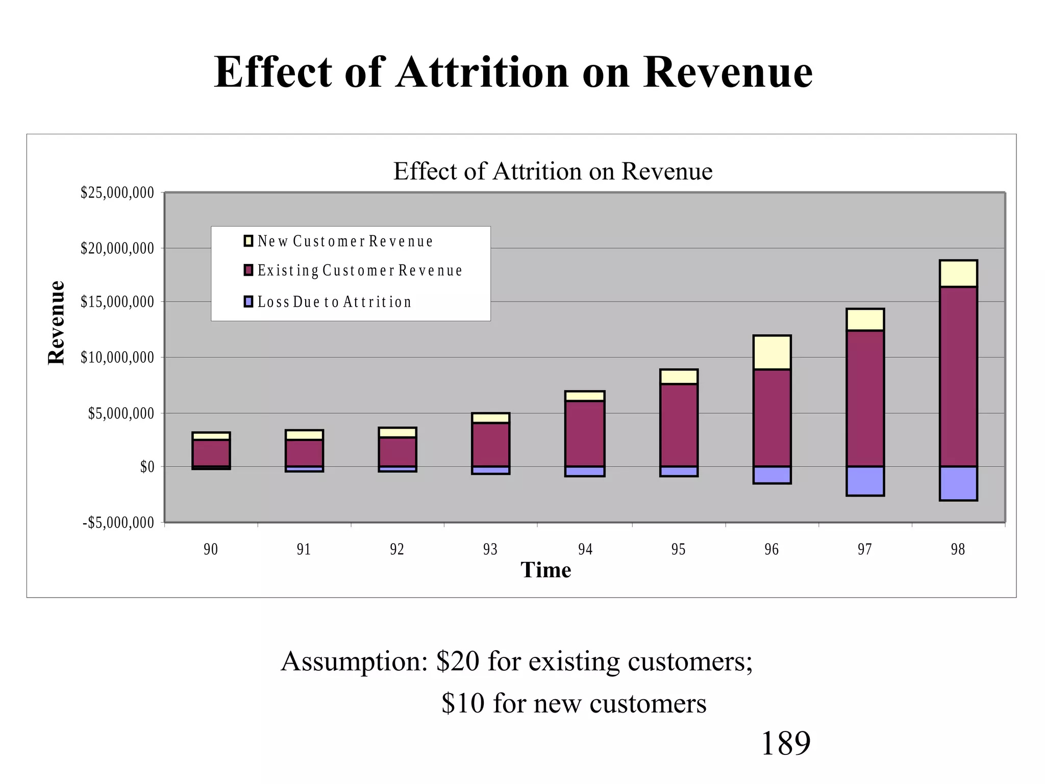 189
-$5,000,000
$0
$5,000,000
$10,000,000
$15,000,000
$20,000,000
$25,000,000
90 91 92 93 94 95 96 97 98
Ne w Cu st o m e r Re v e n u e
Ex ist in g Cu st o m e r Re v e n ue
Lo ss Du e t o At t r it io n
Assumption: $20 for existing customers;
$10 for new customers
Revenue
Time
Effect of Attrition on Revenue
Effect of Attrition on Revenue
 