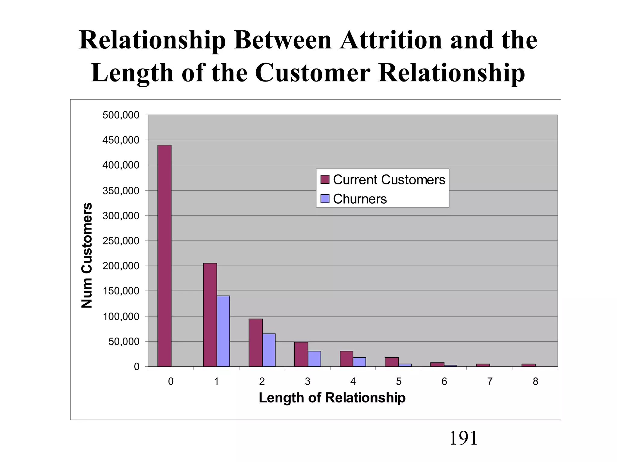 191
Relationship Between Attrition and the
Length of the Customer Relationship
0
50,000
100,000
150,000
200,000
250,000
300,000
350,000
400,000
450,000
500,000
0 1 2 3 4 5 6 7 8
Length of Relationship
NumCustomers
Current Customers
Churners
 