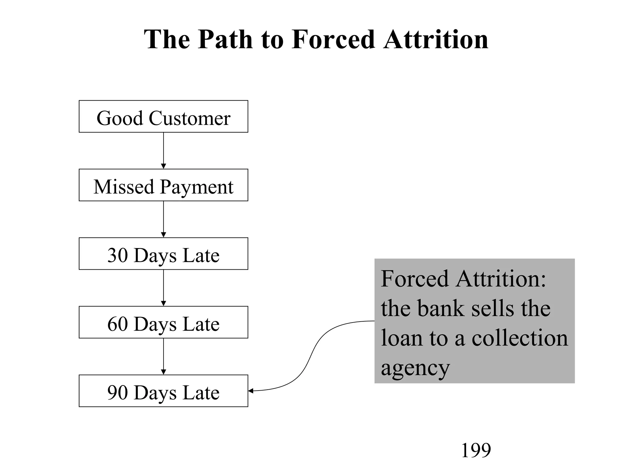 199
The Path to Forced Attrition
Forced Attrition:
the bank sells the
loan to a collection
agency
Good Customer
90 Days Late
Missed Payment
30 Days Late
60 Days Late
 