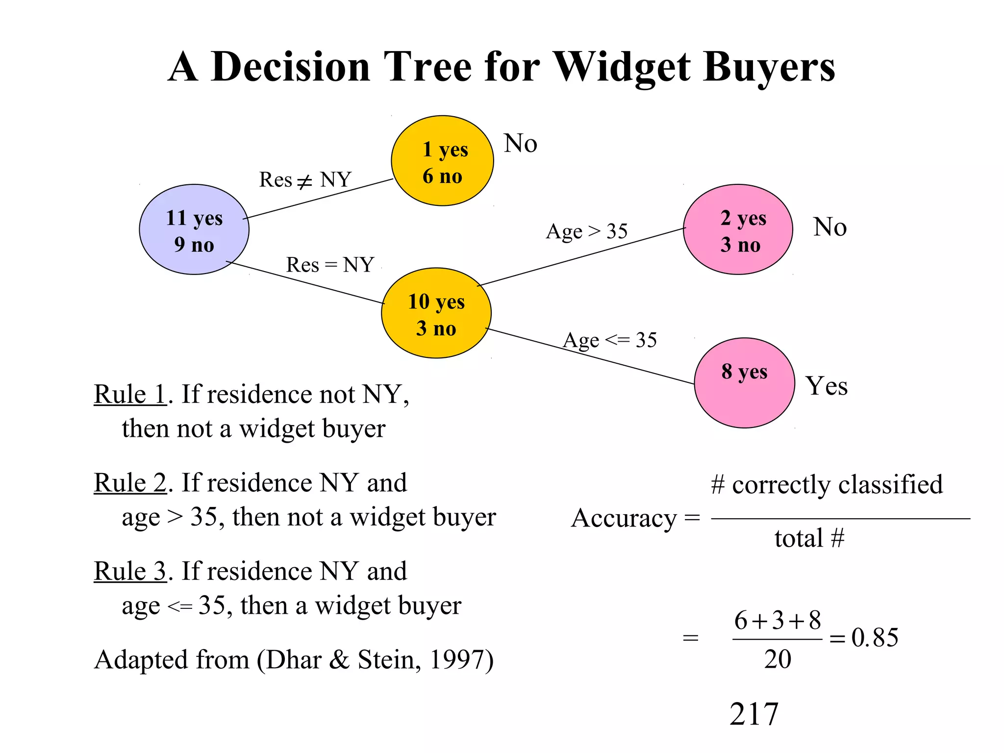 217
A Decision Tree for Widget Buyers
1 yes
6 no
10 yes
3 no
11 yes
9 no
2 yes
3 no
8 yes
Res NY≠
Res = NY
Age > 35
Age <= 35
Rule 1. If residence not NY,
then not a widget buyer
Rule 2. If residence NY and
age > 35, then not a widget buyer
Rule 3. If residence NY and
age <= 35, then a widget buyer
Adapted from (Dhar & Stein, 1997)
No
No
Yes
# correctly classified
Accuracy =
total #
= 850
20
836
.=
++
 