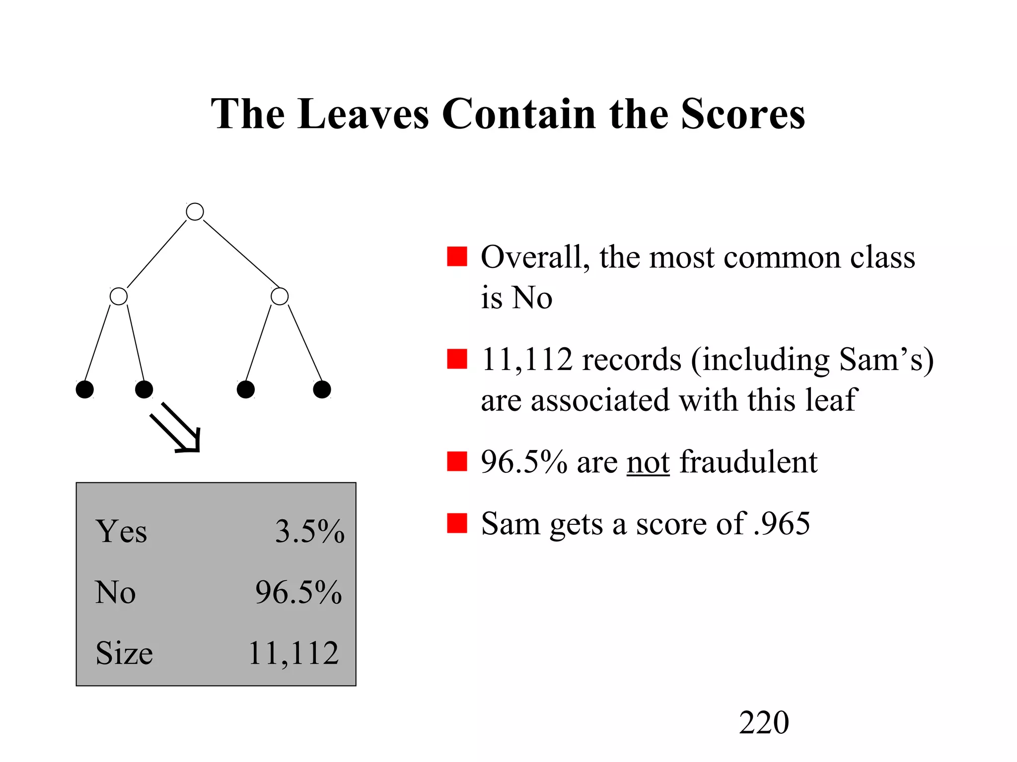 220
The Leaves Contain the Scores
Overall, the most common class
is No
11,112 records (including Sam’s)
are associated with this leaf
96.5% are not fraudulent
Sam gets a score of .965Yes 3.5%
No 96.5%
Size 11,112
⇒
 
