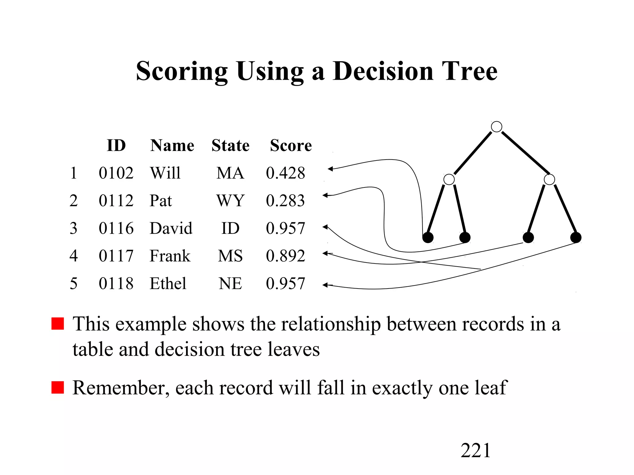 221
Scoring Using a Decision Tree
This example shows the relationship between records in a
table and decision tree leaves
Remember, each record will fall in exactly one leaf
ID Name State Score
1 0102 Will MA 0.428
2 0112 Pat WY 0.283
3 0116 David ID 0.957
4 0117 Frank MS 0.892
5 0118 Ethel NE 0.957
 