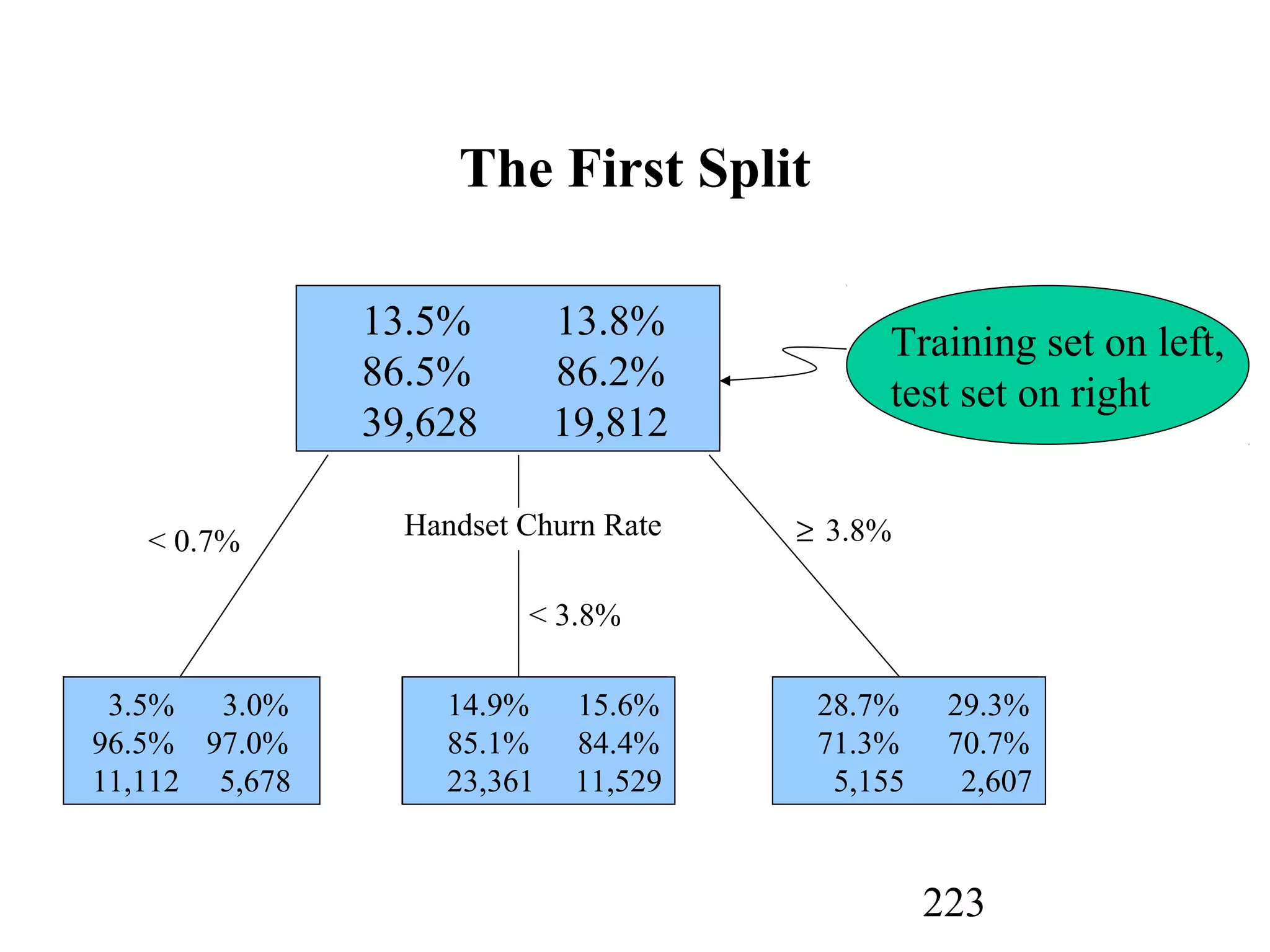 223
The First Split
13.5% 13.8%
86.5% 86.2%
39,628 19,812
Training set on left,
test set on right
3.5% 3.0%
96.5% 97.0%
11,112 5,678
14.9% 15.6%
85.1% 84.4%
23,361 11,529
28.7% 29.3%
71.3% 70.7%
5,155 2,607
< 0.7%
Handset Churn Rate
< 3.8%
≥ 3.8%
 