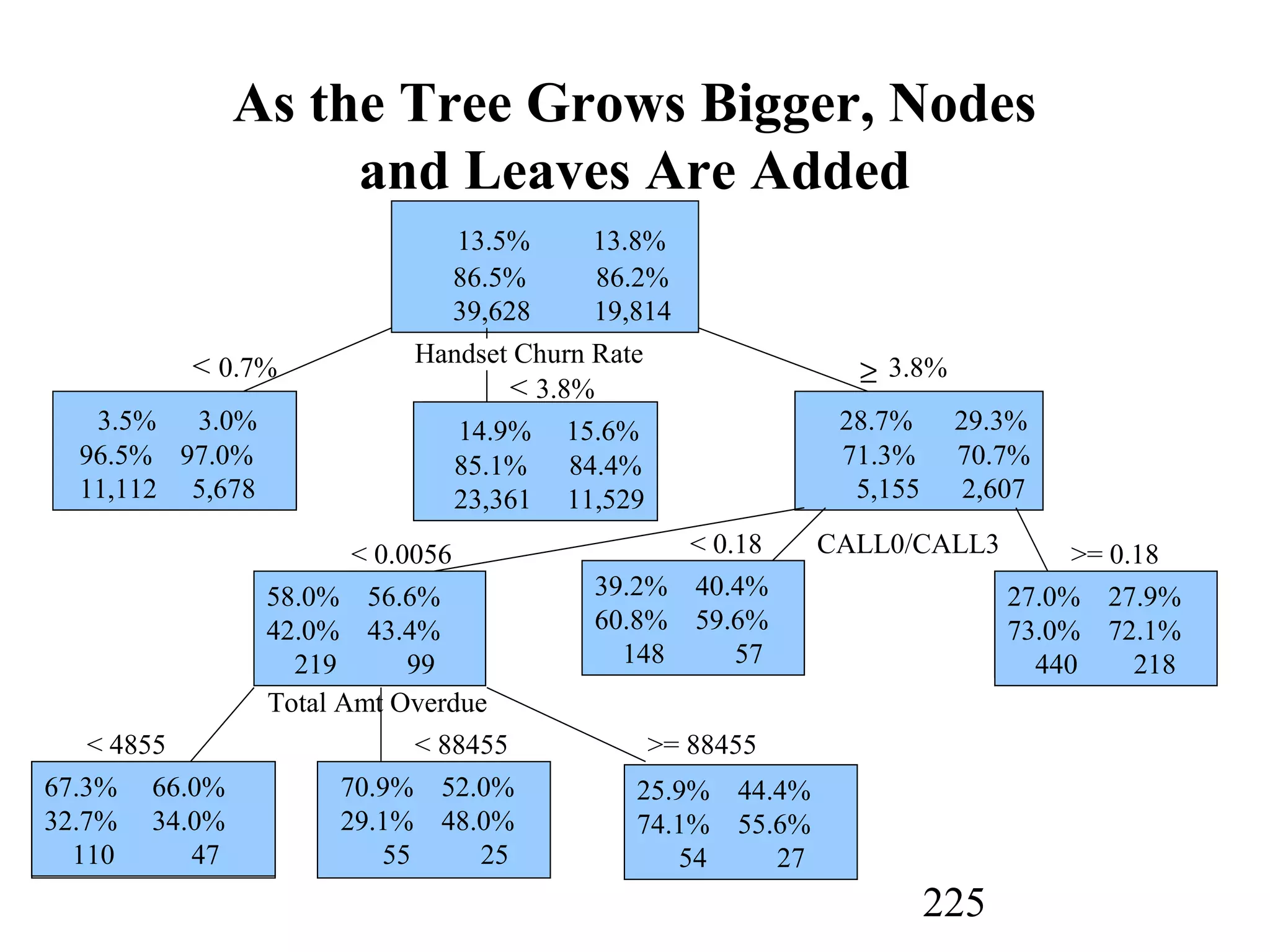 225
25.9% 44.4%
74.1% 55.6%
54 27
As the Tree Grows Bigger, Nodes
and Leaves Are Added
13.5% 13.8%
86.5% 86.2%
39,628 19,814
3.5% 3.0%
96.5% 97.0%
11,112 5,678
14.9% 15.6%
85.1% 84.4%
23,361 11,529
28.7% 29.3%
71.3% 70.7%
5,155 2,607
< 0.7% Handset Churn Rate
< 3.8%
≥ 3.8%
58.0% 56.6%
42.0% 43.4%
219 99
39.2% 40.4%
60.8% 59.6%
148 57
27.0% 27.9%
73.0% 72.1%
440 218
CALL0/CALL3< 0.0056 < 0.18 >= 0.18
Total Amt Overdue
67.3% 66.0%
32.7% 34.0%
110 47
70.9% 52.0%
29.1% 48.0%
55 25
< 4855 < 88455 >= 88455
 