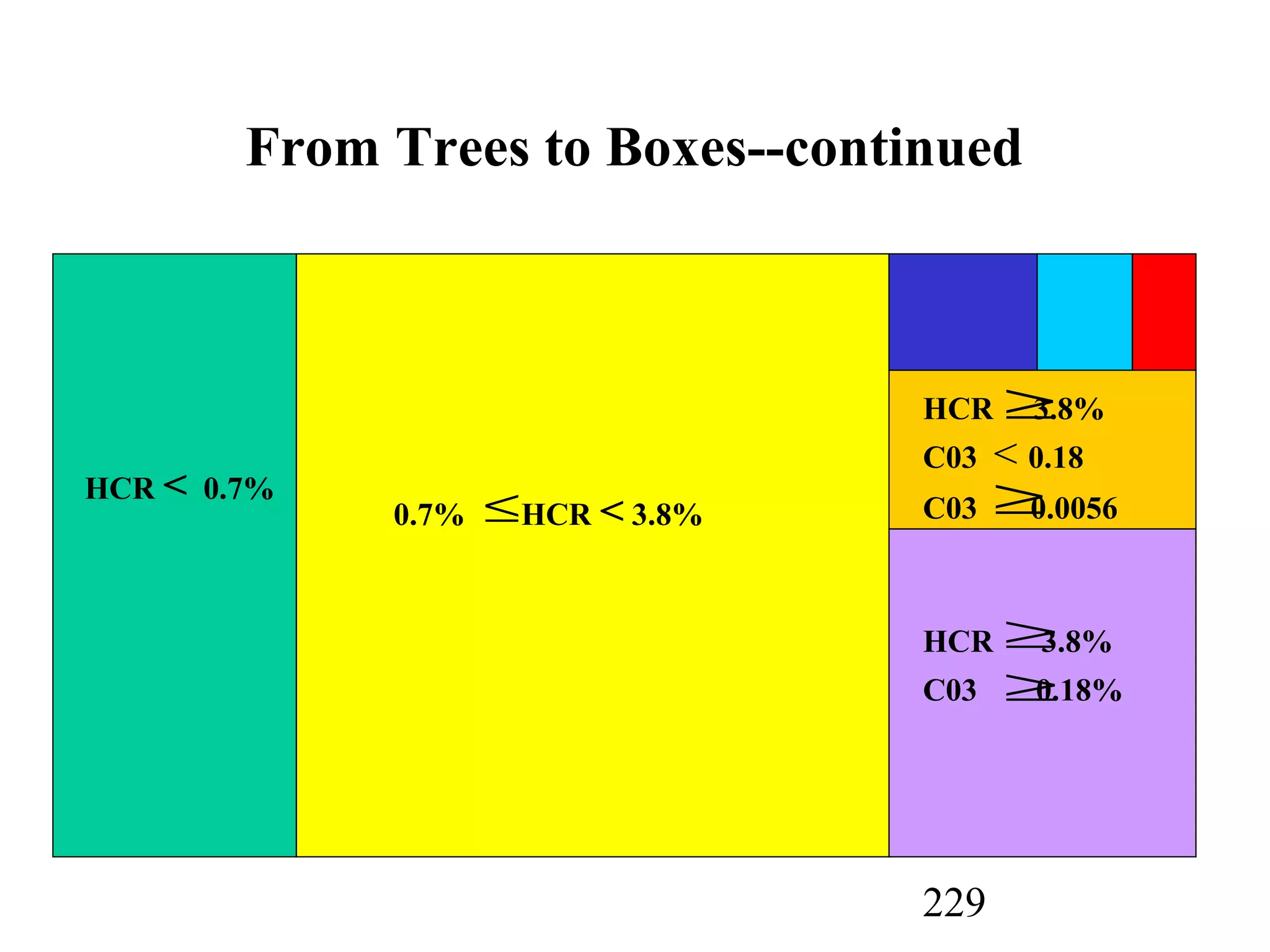 229
From Trees to Boxes--continued
HCR 3.8%
C03 < 0.18
C03 0.0056≤
≥
≥
HCR 3.8%
C03 0.18%
≥
≥
HCR < 0.7%
0.7% HCR < 3.8%
 