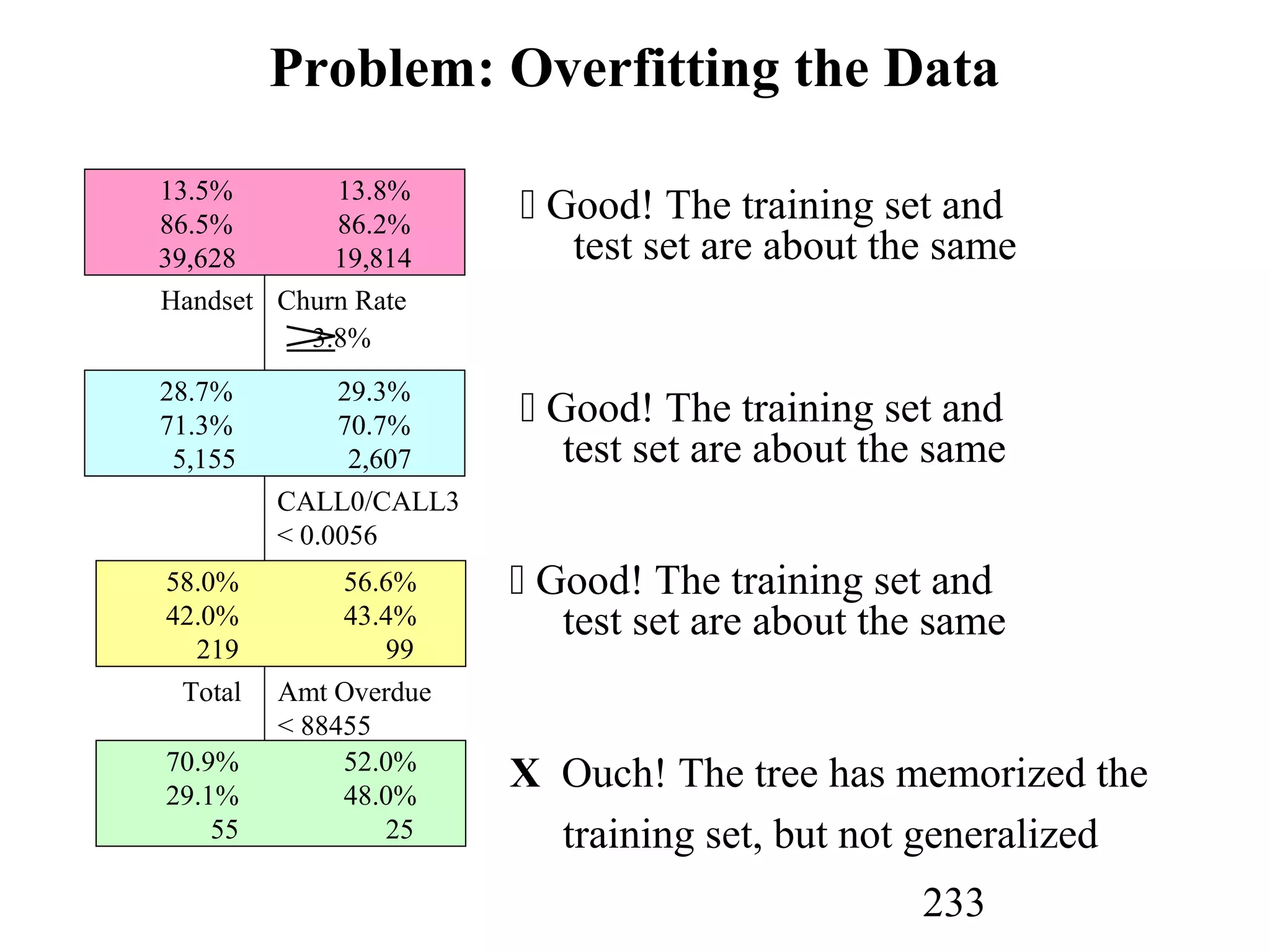 233
Problem: Overfitting the Data
Amt Overdue
< 88455
Handset Churn Rate
3.8%≥
13.5% 13.8%
86.5% 86.2%
39,628 19,814
28.7% 29.3%
71.3% 70.7%
5,155 2,607
58.0% 56.6%
42.0% 43.4%
219 99
70.9% 52.0%
29.1% 48.0%
55 25
CALL0/CALL3
< 0.0056
Total
 Good! The training set and
test set are about the same
 Good! The training set and
test set are about the same
 Good! The training set and
test set are about the same
X Ouch! The tree has memorized the
training set, but not generalized
 