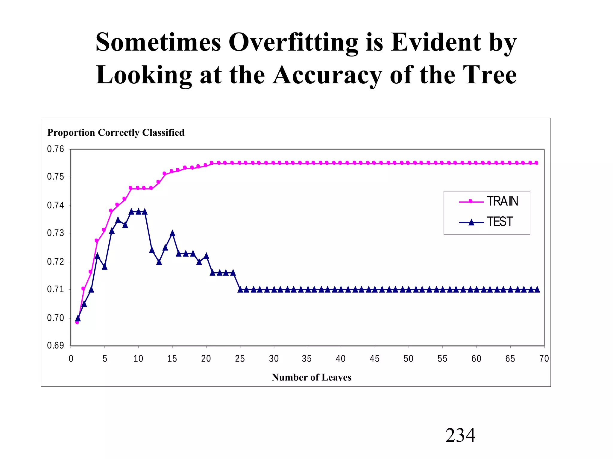 234
Sometimes Overfitting is Evident by
Looking at the Accuracy of the Tree
0.69
0.70
0.71
0.72
0.73
0.74
0.75
0.76
0 5 10 15 20 25 30 35 40 45 50 55 60 65 70
TRAIN
TEST
Proportion Correctly Classified
Number of Leaves
 