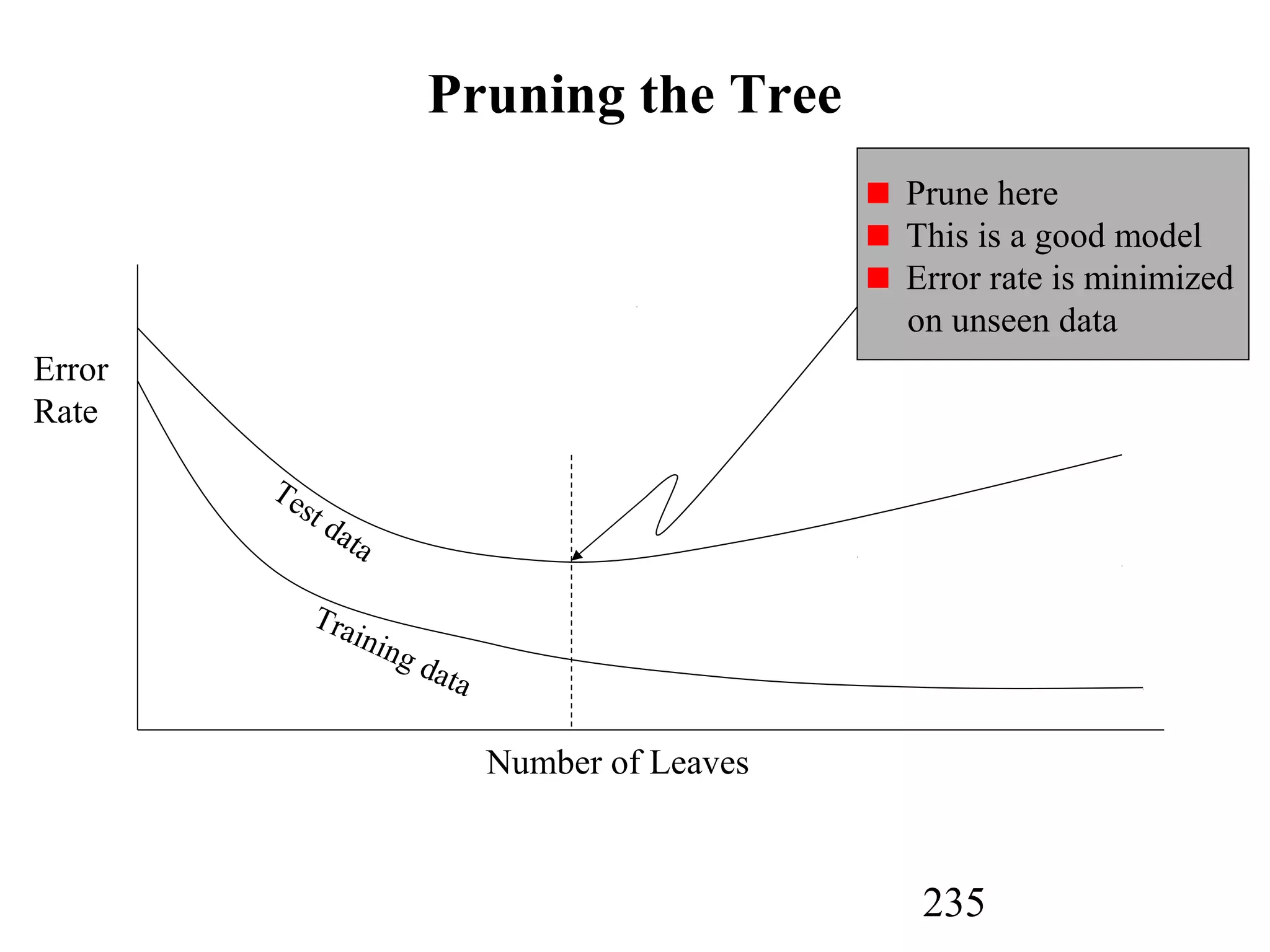 235
Prune here
This is a good model
Error rate is minimized
on unseen data
Pruning the Tree
Error
Rate
Number of Leaves
Test data
Training data
 