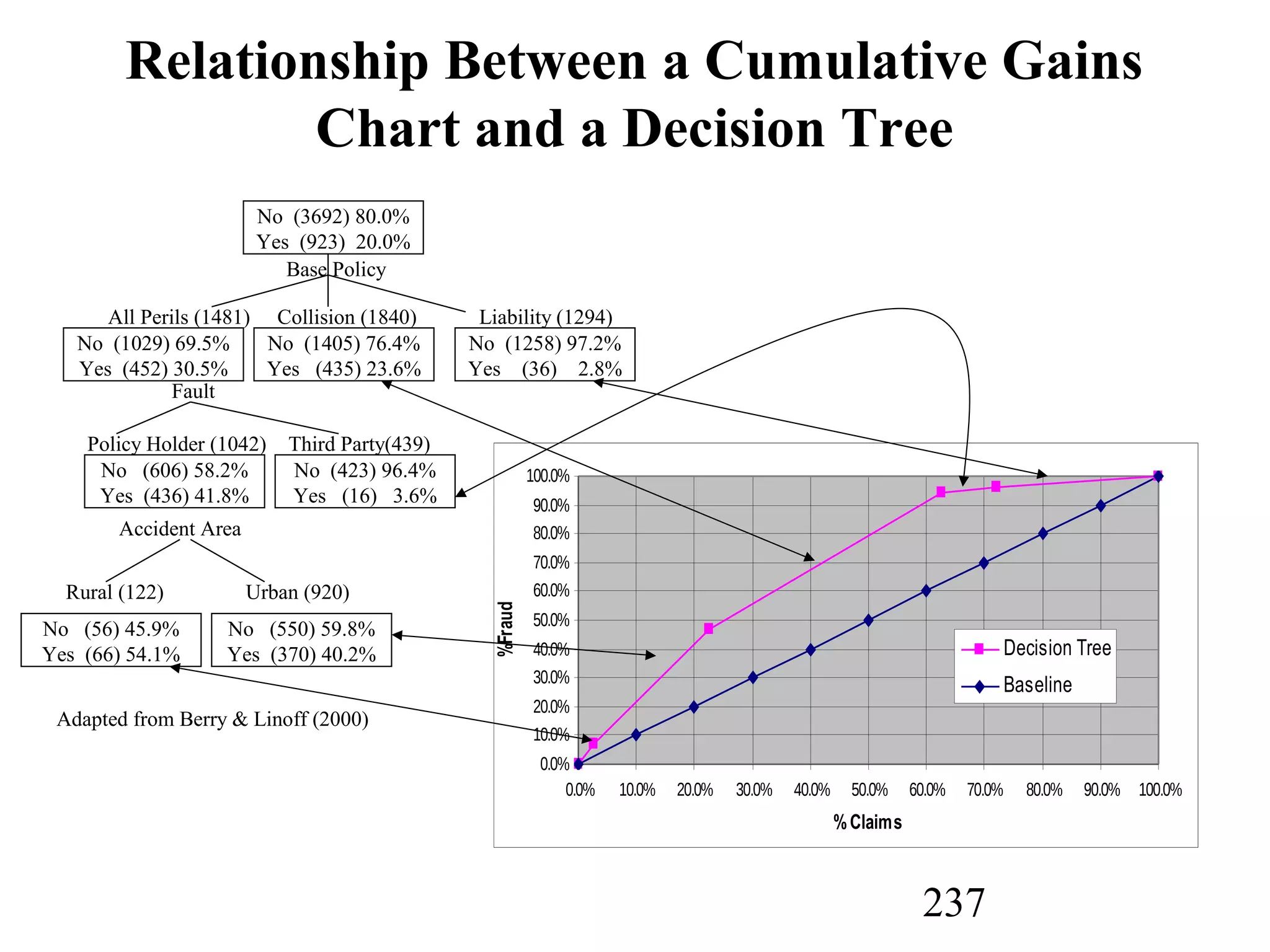 237
Relationship Between a Cumulative Gains
Chart and a Decision Tree
No (3692) 80.0%
Yes (923) 20.0%
No (1029) 69.5%
Yes (452) 30.5%
No (1405) 76.4%
Yes (435) 23.6%
No (1258) 97.2%
Yes (36) 2.8%
Base Policy
All Perils (1481) Collision (1840) Liability (1294)
Fault
No (606) 58.2%
Yes (436) 41.8%
No (423) 96.4%
Yes (16) 3.6%
Policy Holder (1042) Third Party(439)
Accident Area
No (56) 45.9%
Yes (66) 54.1%
No (550) 59.8%
Yes (370) 40.2%
Rural (122) Urban (920)
Adapted from Berry & Linoff (2000)
0.0%
10.0%
20.0%
30.0%
40.0%
50.0%
60.0%
70.0%
80.0%
90.0%
100.0%
0.0% 10.0% 20.0% 30.0% 40.0% 50.0% 60.0% 70.0% 80.0% 90.0% 100.0%
%Claims
%Fraud
Decision Tree
Baseline
 