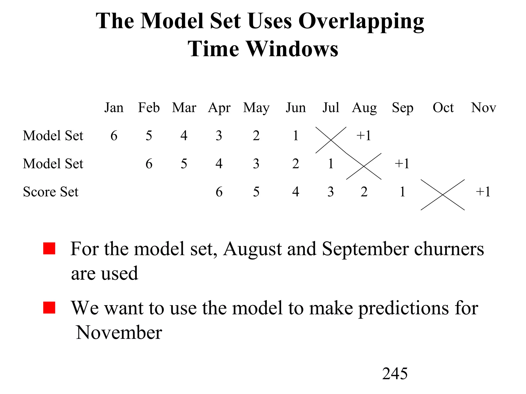 245
The Model Set Uses Overlapping
Time Windows
Jan Feb Mar Apr May Jun Jul Aug Sep Oct Nov
Model Set 6 5 4 3 2 1 +1
Model Set 6 5 4 3 2 1 +1
Score Set 6 5 4 3 2 1 +1
For the model set, August and September churners
are used
We want to use the model to make predictions for
November
 