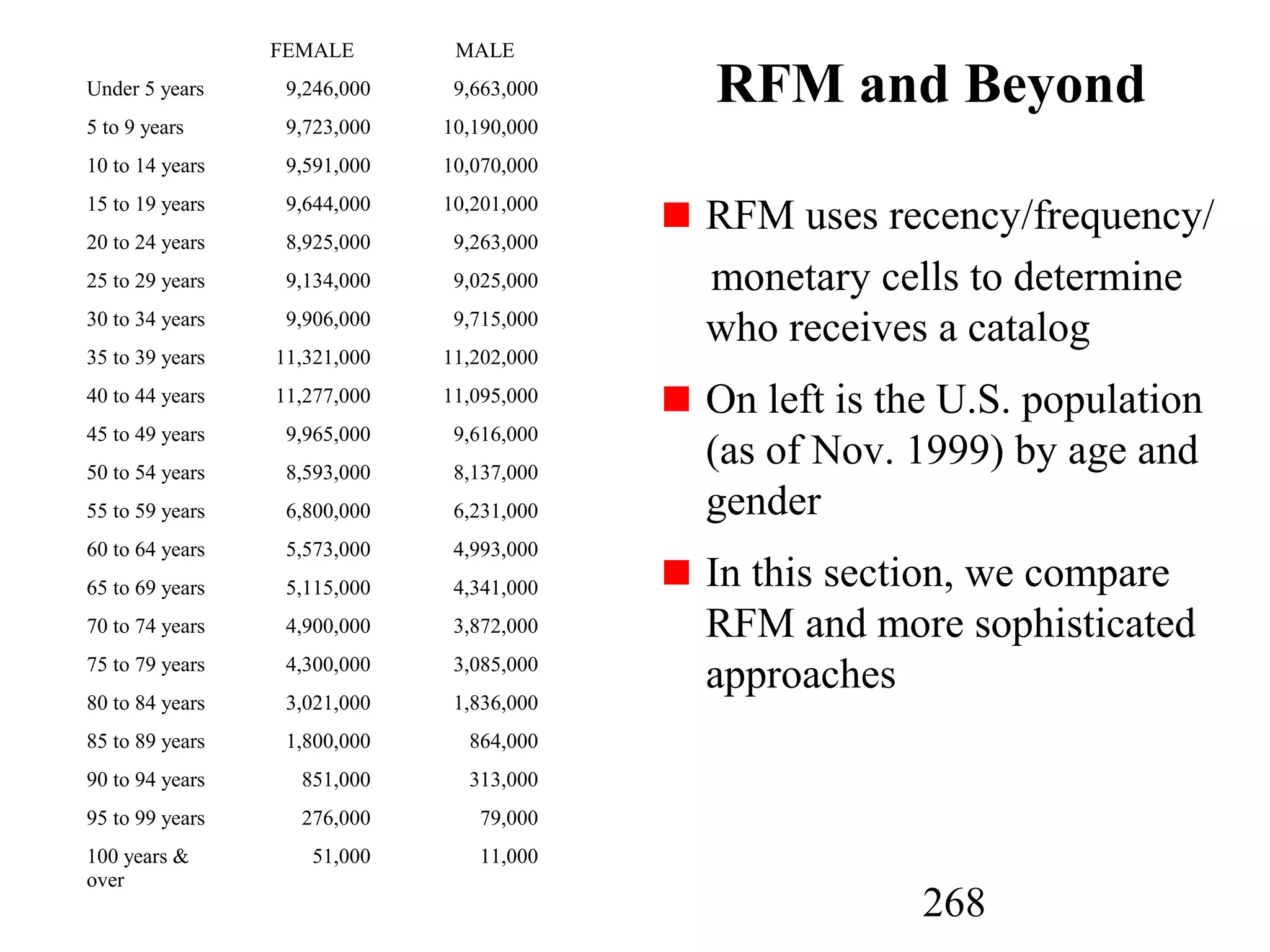 268
RFM and Beyond
RFM uses recency/frequency/
monetary cells to determine
who receives a catalog
On left is the U.S. population
(as of Nov. 1999) by age and
gender
In this section, we compare
RFM and more sophisticated
approaches
FEMALE MALE
Under 5 years 9,246,000 9,663,000
5 to 9 years 9,723,000 10,190,000
10 to 14 years 9,591,000 10,070,000
15 to 19 years 9,644,000 10,201,000
20 to 24 years 8,925,000 9,263,000
25 to 29 years 9,134,000 9,025,000
30 to 34 years 9,906,000 9,715,000
35 to 39 years 11,321,000 11,202,000
40 to 44 years 11,277,000 11,095,000
45 to 49 years 9,965,000 9,616,000
50 to 54 years 8,593,000 8,137,000
55 to 59 years 6,800,000 6,231,000
60 to 64 years 5,573,000 4,993,000
65 to 69 years 5,115,000 4,341,000
70 to 74 years 4,900,000 3,872,000
75 to 79 years 4,300,000 3,085,000
80 to 84 years 3,021,000 1,836,000
85 to 89 years 1,800,000 864,000
90 to 94 years 851,000 313,000
95 to 99 years 276,000 79,000
100 years &
over
51,000 11,000
 