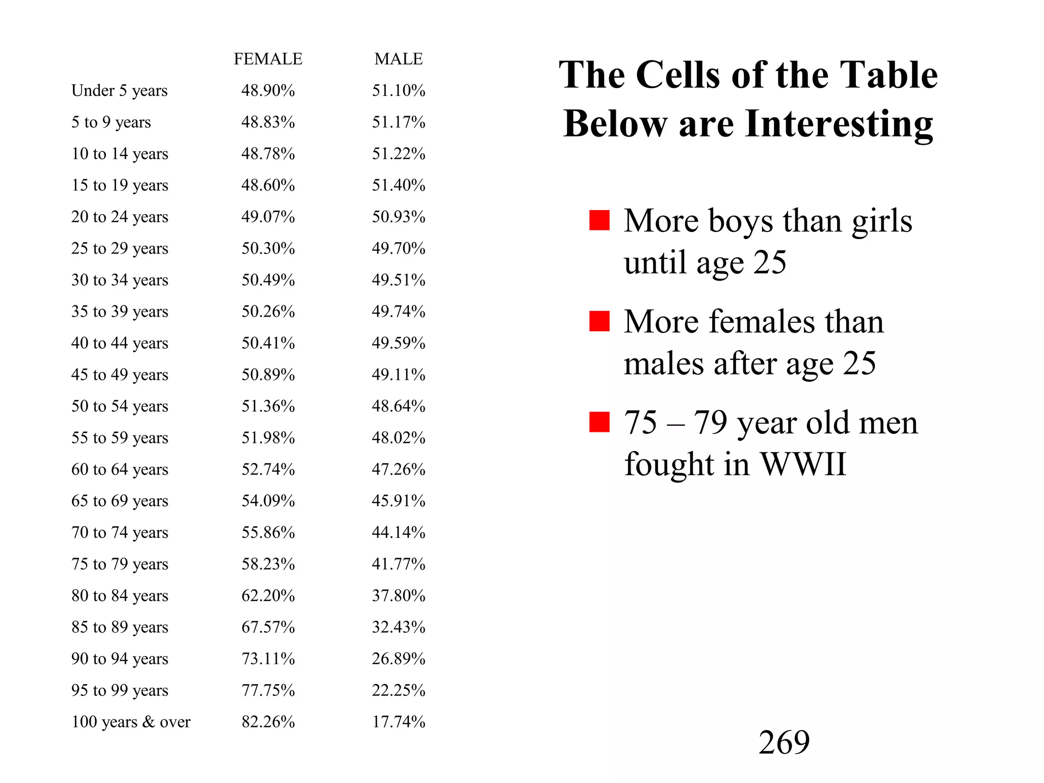 269
The Cells of the Table
Below are Interesting
More boys than girls
until age 25
More females than
males after age 25
75 – 79 year old men
fought in WWII
FEMALE MALE
Under 5 years 48.90% 51.10%
5 to 9 years 48.83% 51.17%
10 to 14 years 48.78% 51.22%
15 to 19 years 48.60% 51.40%
20 to 24 years 49.07% 50.93%
25 to 29 years 50.30% 49.70%
30 to 34 years 50.49% 49.51%
35 to 39 years 50.26% 49.74%
40 to 44 years 50.41% 49.59%
45 to 49 years 50.89% 49.11%
50 to 54 years 51.36% 48.64%
55 to 59 years 51.98% 48.02%
60 to 64 years 52.74% 47.26%
65 to 69 years 54.09% 45.91%
70 to 74 years 55.86% 44.14%
75 to 79 years 58.23% 41.77%
80 to 84 years 62.20% 37.80%
85 to 89 years 67.57% 32.43%
90 to 94 years 73.11% 26.89%
95 to 99 years 77.75% 22.25%
100 years & over 82.26% 17.74%
 
