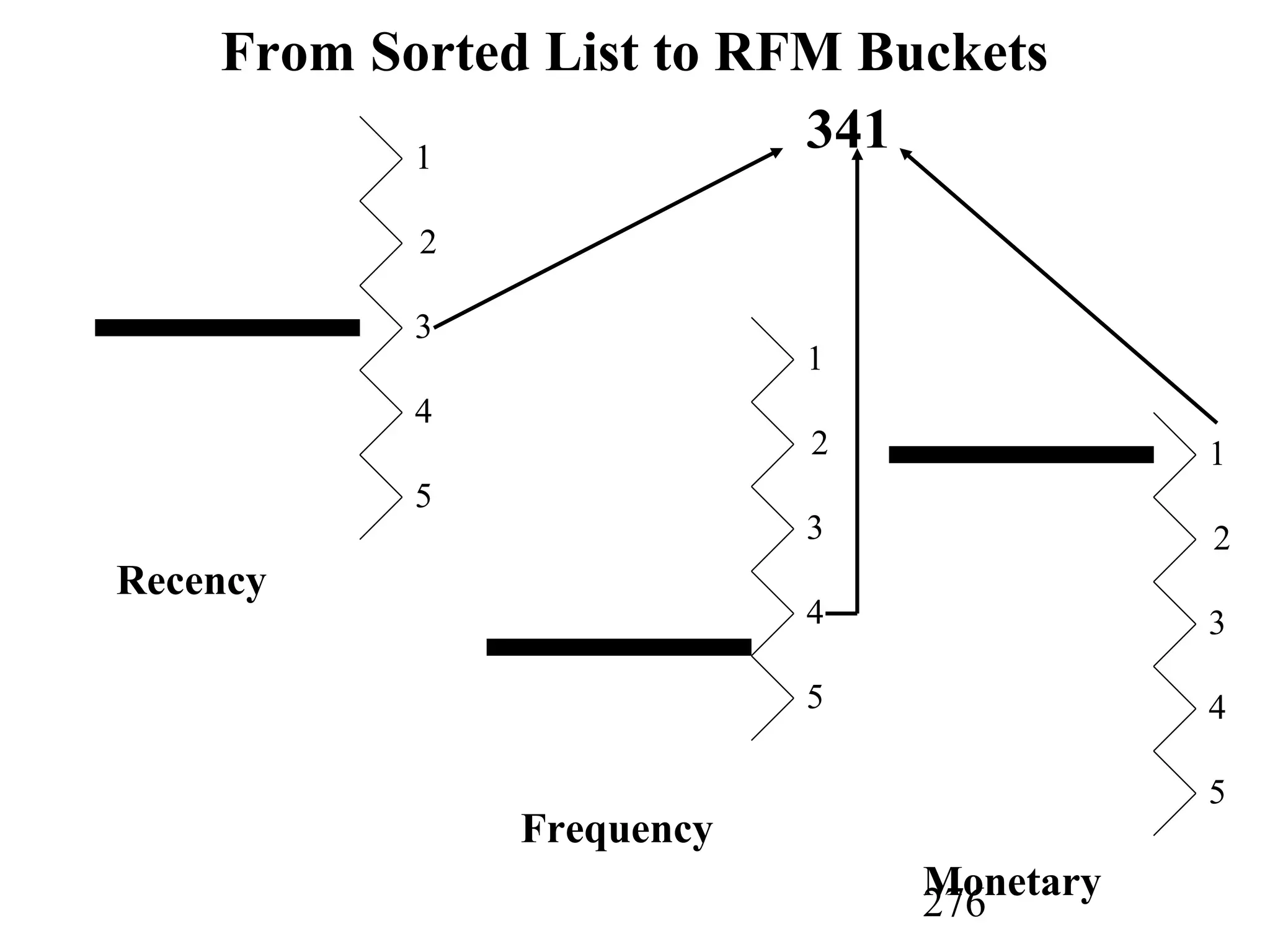 276
From Sorted List to RFM Buckets
341
Recency
Frequency
Monetary
1
2
3
4
5
1
1
2
3
4
5
1
2
3
4
5
 