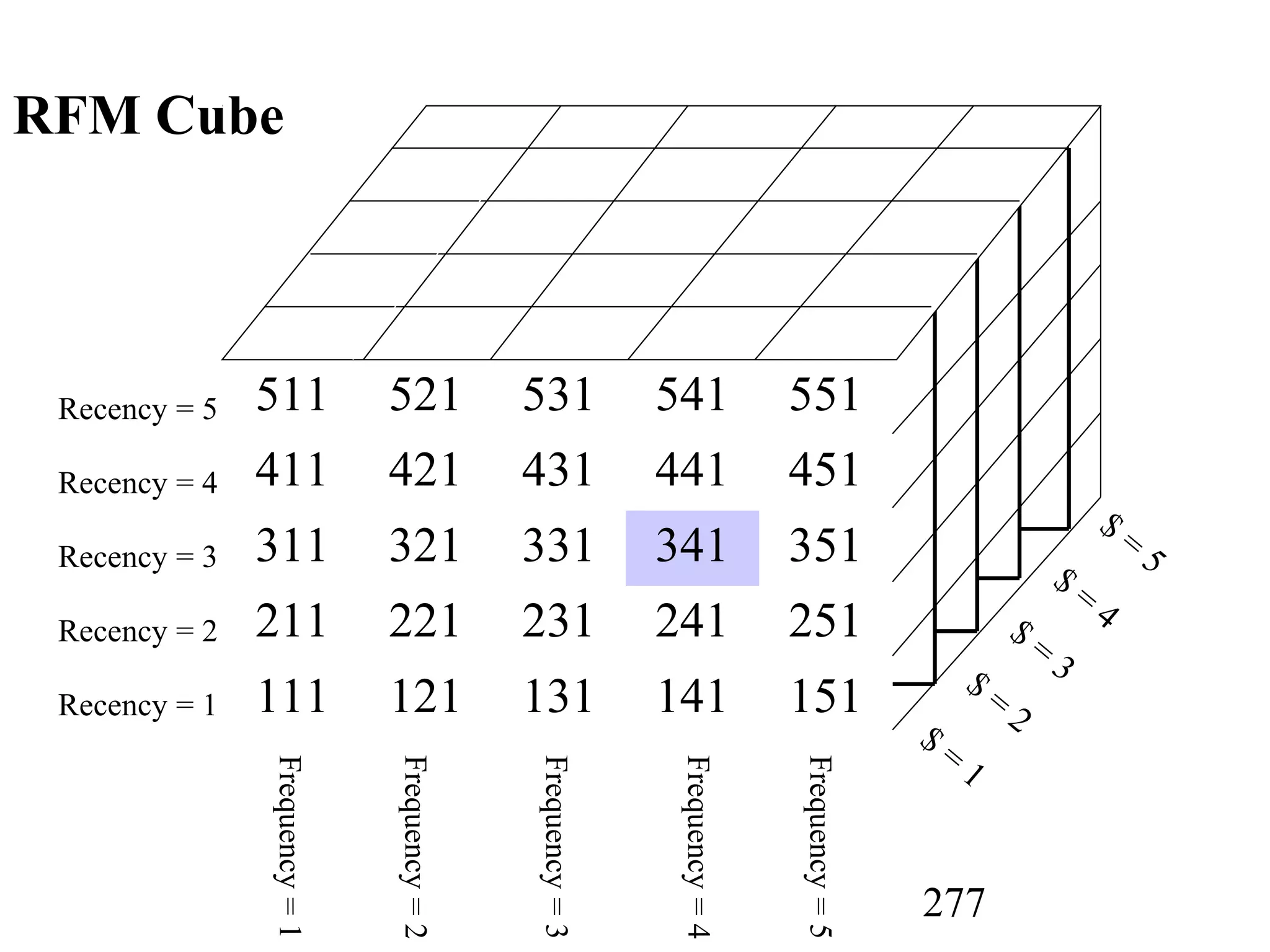 277
RFM Cube
511 521 531 541 551
411 421 431 441 451
311 321 331 341 351
211 221 231 241 251
111 121 131 141 151
Recency = 5
Recency = 4
Recency = 3
Recency = 2
Recency = 1
$ =
5
$ =
4$ =
3$ =
2
$ =
1
Frequency=5
Frequency=4
Frequency=3
Frequency=2
Frequency=1
 