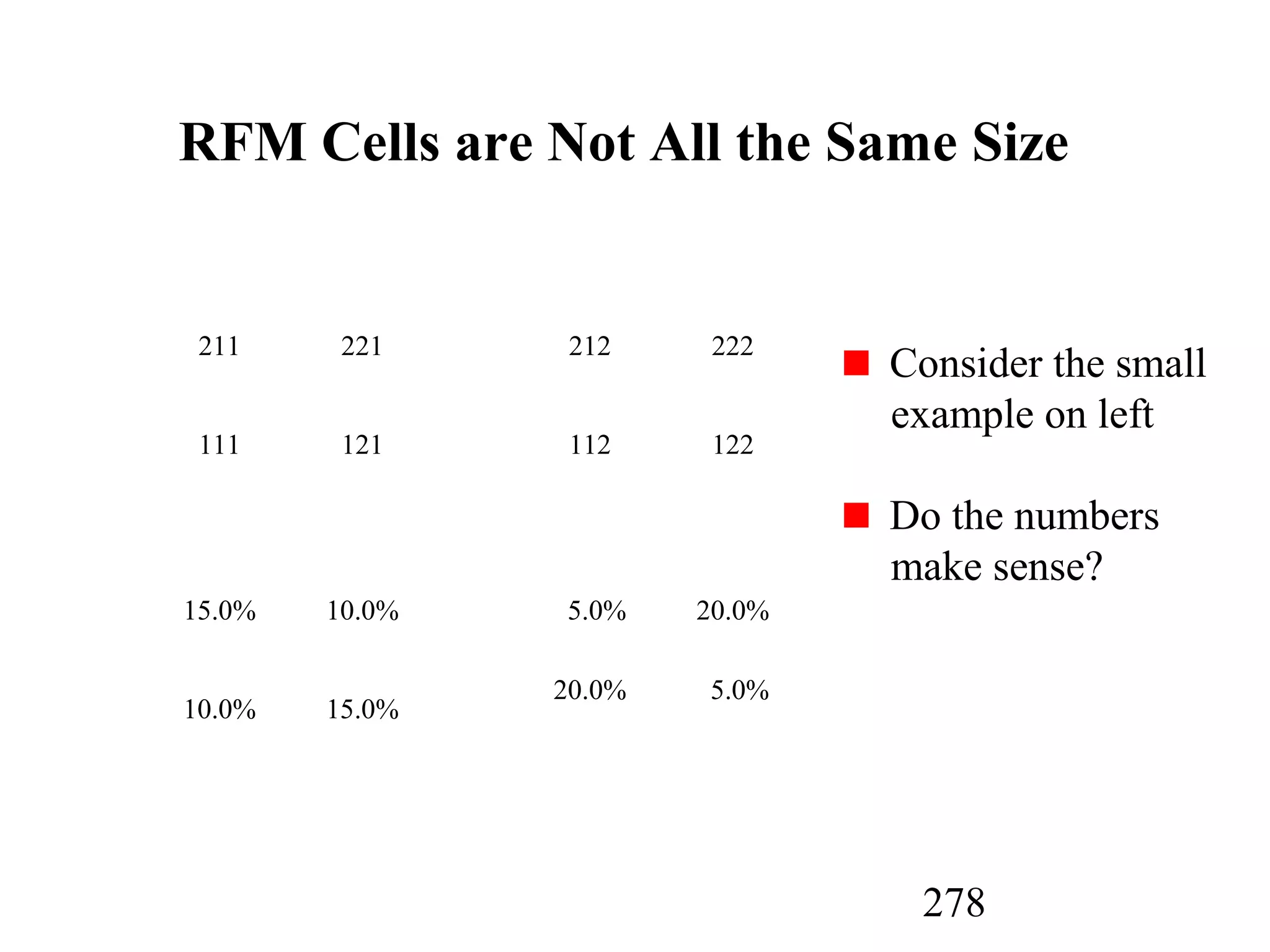 278
RFM Cells are Not All the Same Size
211 221
111 121
212 222
112 122
15.0% 10.0%
10.0% 15.0%
5.0% 20.0%
20.0% 5.0%
Consider the small
example on left
Do the numbers
make sense?
 