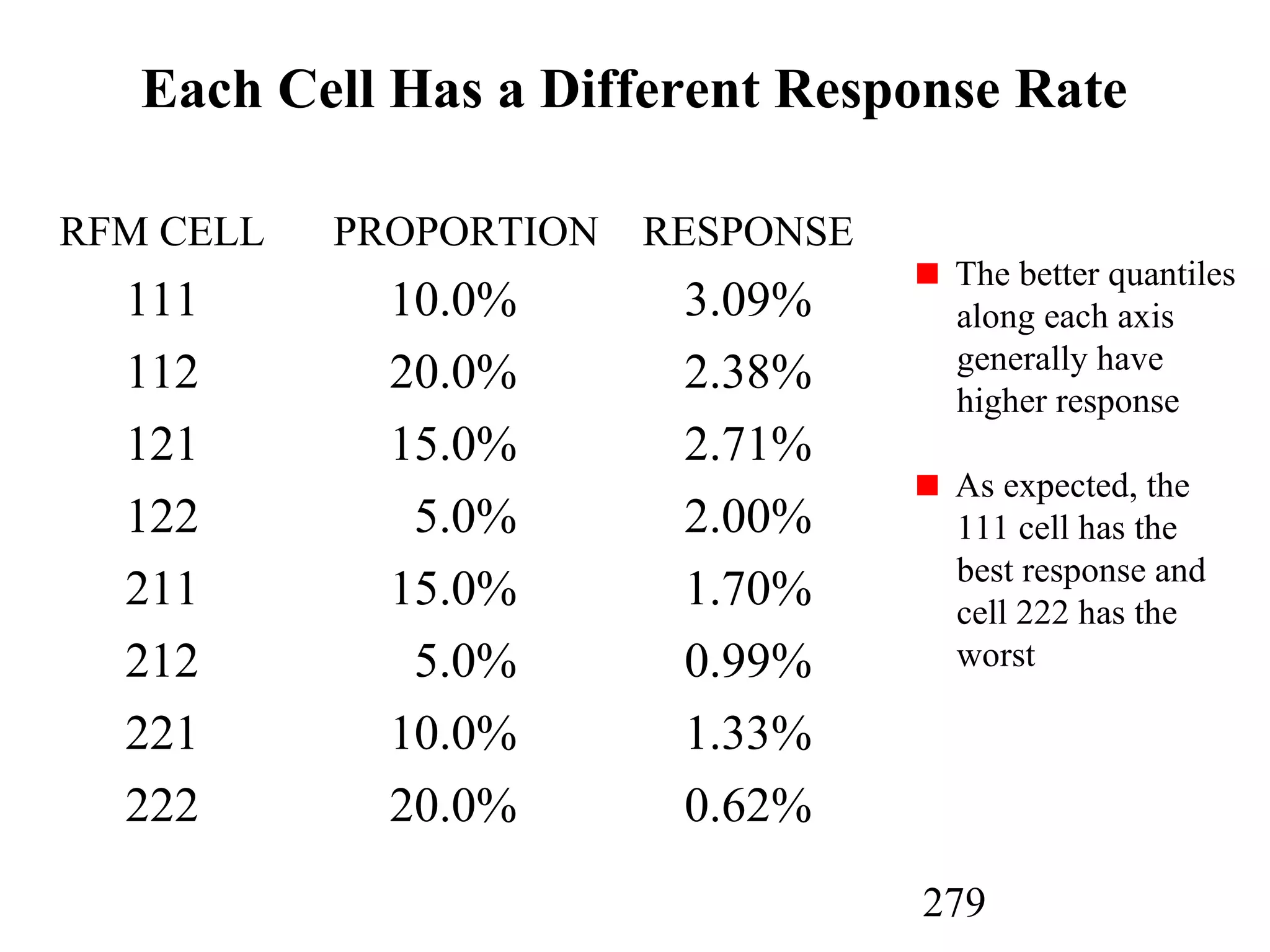 279
Each Cell Has a Different Response Rate
The better quantiles
along each axis
generally have
higher response
As expected, the
111 cell has the
best response and
cell 222 has the
worst
RFM CELL PROPORTION RESPONSE
111 10.0% 3.09%
112 20.0% 2.38%
121 15.0% 2.71%
122 5.0% 2.00%
211 15.0% 1.70%
212 5.0% 0.99%
221 10.0% 1.33%
222 20.0% 0.62%
 