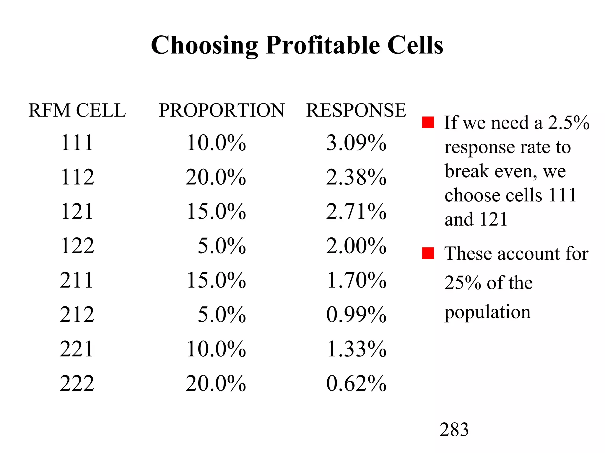283
Choosing Profitable Cells
If we need a 2.5%
response rate to
break even, we
choose cells 111
and 121
These account for
25% of the
population
RFM CELL PROPORTION RESPONSE
111 10.0% 3.09%
112 20.0% 2.38%
121 15.0% 2.71%
122 5.0% 2.00%
211 15.0% 1.70%
212 5.0% 0.99%
221 10.0% 1.33%
222 20.0% 0.62%
 