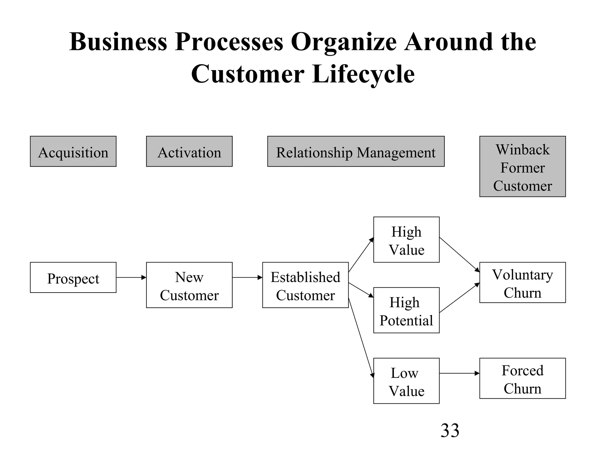 33
Business Processes Organize Around the
Customer Lifecycle
Acquisition Activation Relationship Management Winback
Former
Customer
Prospect Established
Customer
New
Customer
Low
Value
High
Potential
High
Value
Voluntary
Churn
Forced
Churn
 