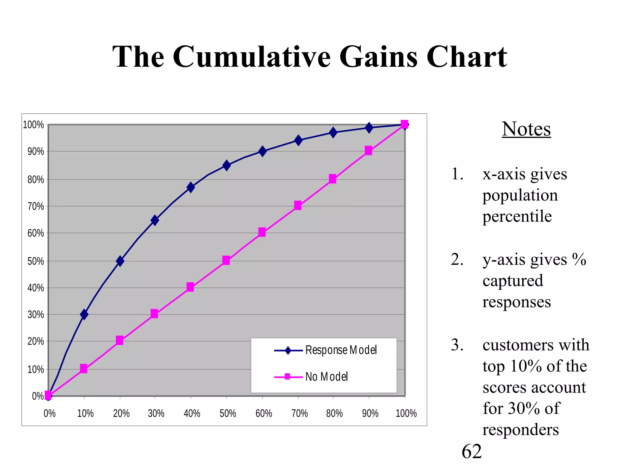 62
Notes
1. x-axis gives
population
percentile
2. y-axis gives %
captured
responses
3. customers with
top 10% of the
scores account
for 30% of
responders
The Cumulative Gains Chart
0%
10%
20%
30%
40%
50%
60%
70%
80%
90%
100%
0% 10% 20% 30% 40% 50% 60% 70% 80% 90% 100%
ResponseModel
No Model
 