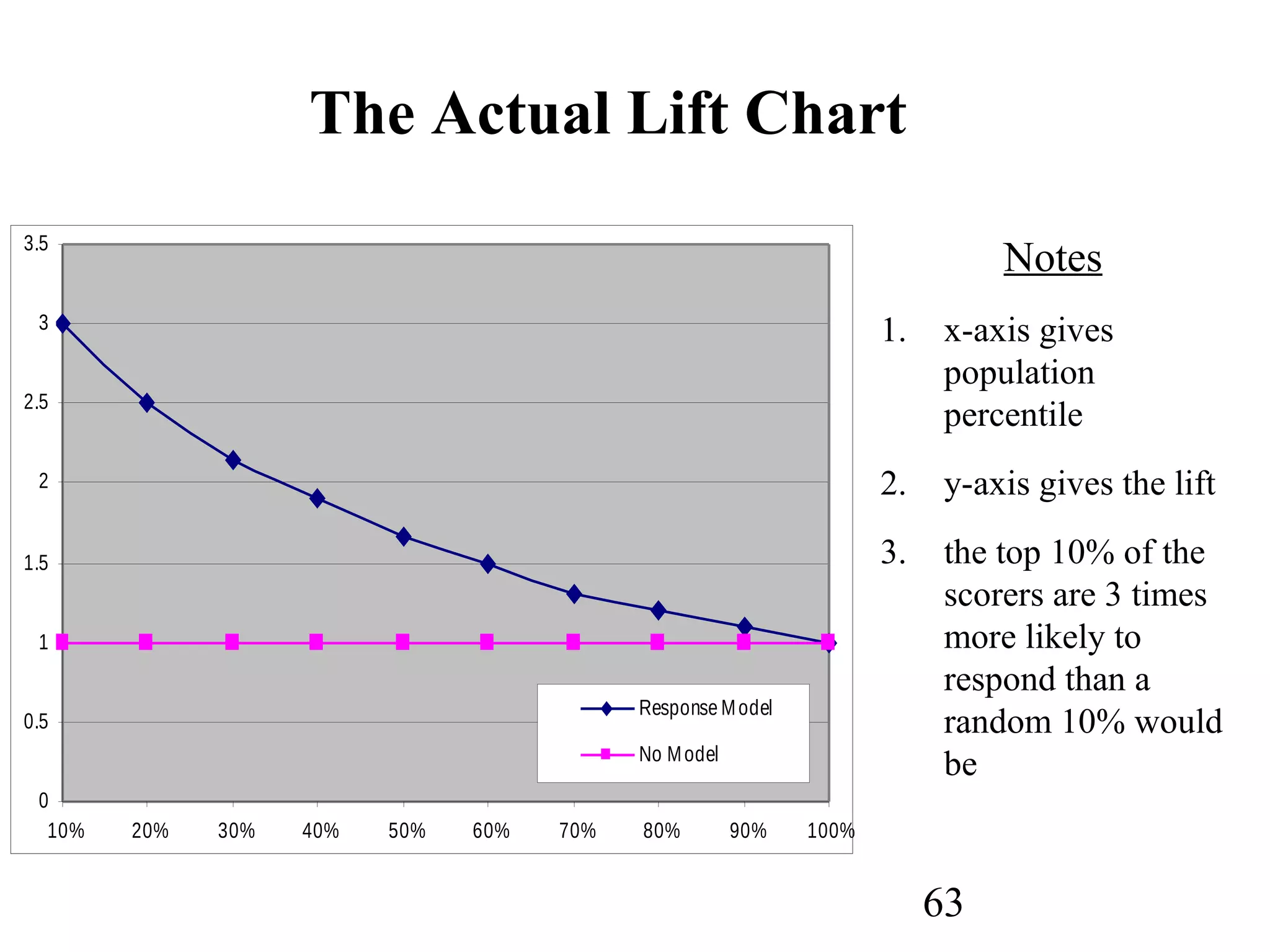 63
Notes
1. x-axis gives
population
percentile
2. y-axis gives the lift
3. the top 10% of the
scorers are 3 times
more likely to
respond than a
random 10% would
be
The Actual Lift Chart
0
0.5
1
1.5
2
2.5
3
3.5
10% 20% 30% 40% 50% 60% 70% 80% 90% 100%
Response Model
No Model
 