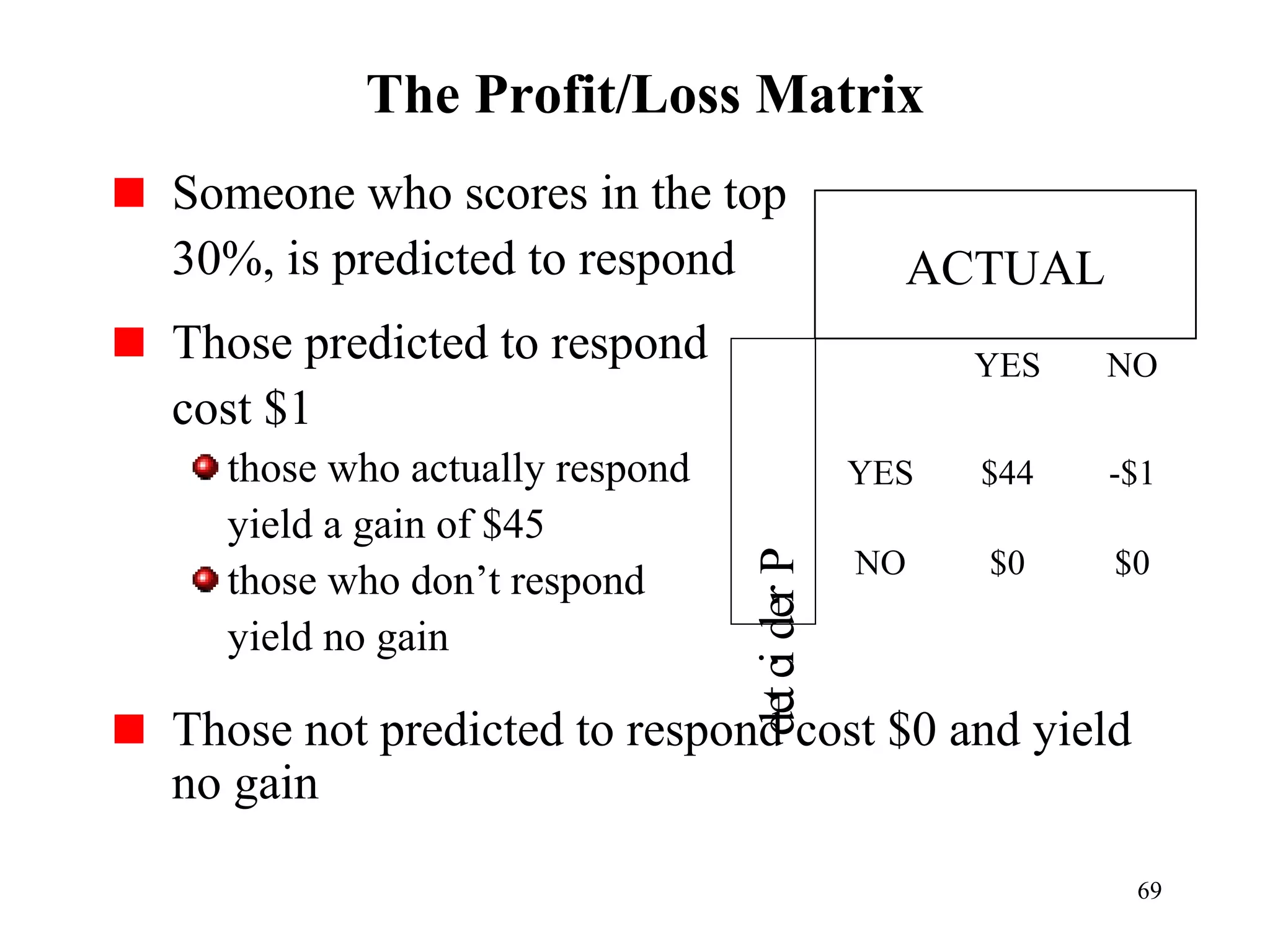 69
Someone who scores in the top
30%, is predicted to respond
Those predicted to respond
cost $1
those who actually respond
yield a gain of $45
those who don’t respond
yield no gain
Those not predicted to respond cost $0 and yield
no gain
The Profit/Loss Matrix
YES NO
YES $44 -$1
NO $0 $0
ACTUAL
Predicted
 