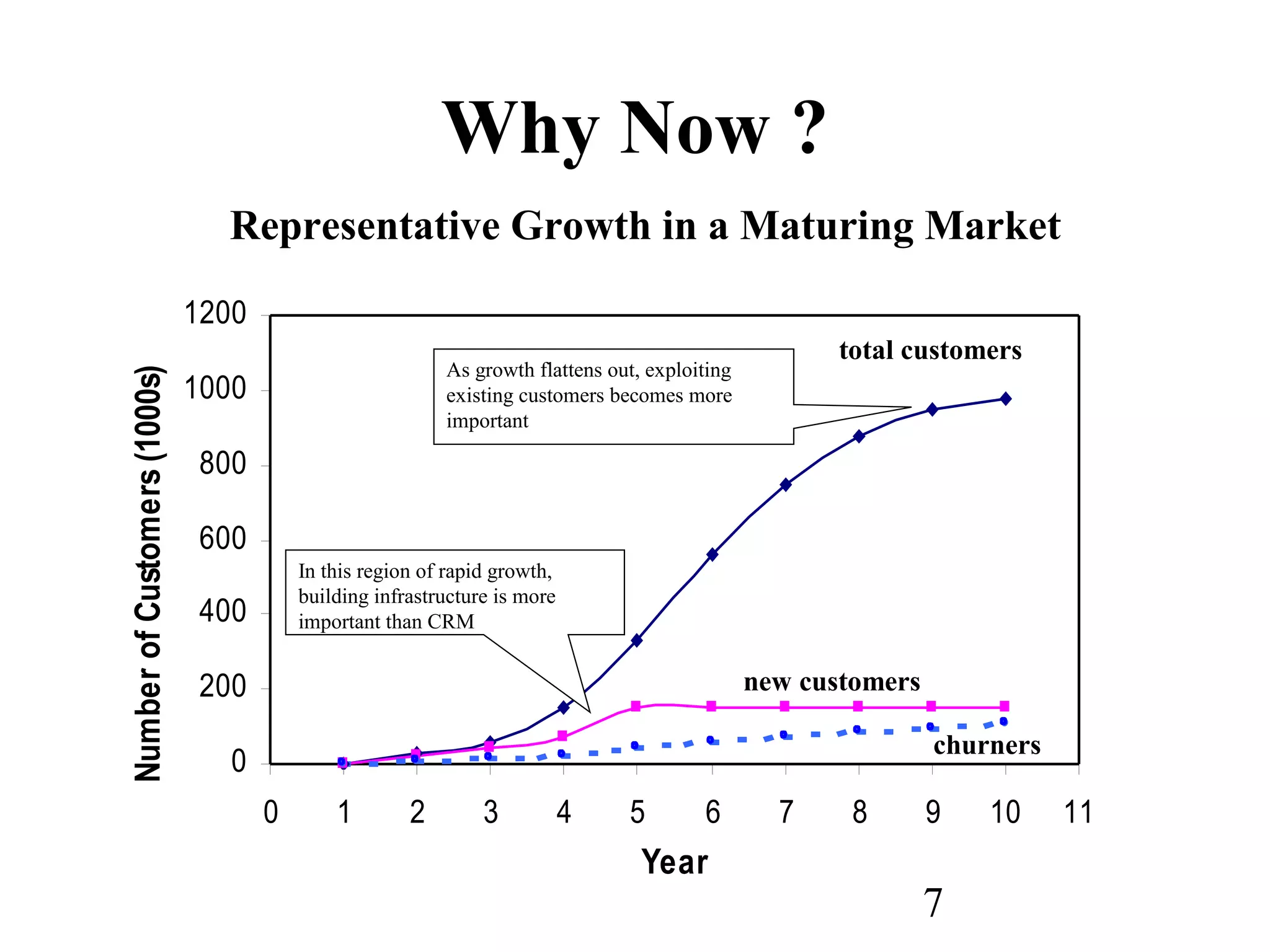 7
Why Now ?
0
200
400
600
800
1000
1200
0 1 2 3 4 5 6 7 8 9 10 11
Year
NumberofCustomers(1000s)
As growth flattens out, exploiting
existing customers becomes more
important
In this region of rapid growth,
building infrastructure is more
important than CRM
total customers
new customers
churners
Representative Growth in a Maturing Market
 