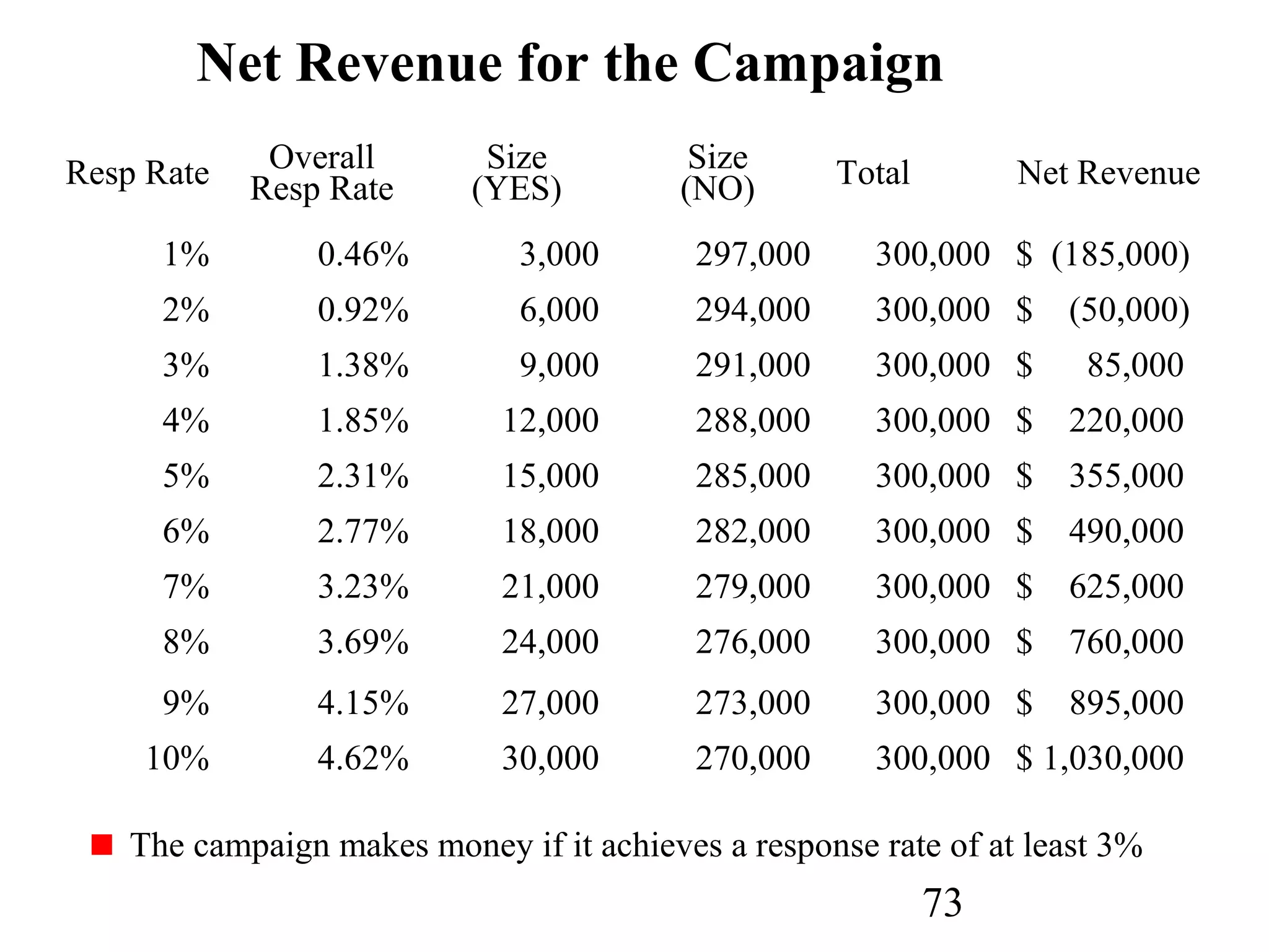 73
Net Revenue for the Campaign
The campaign makes money if it achieves a response rate of at least 3%
Resp Rate Overall
Resp Rate
Size
(YES)
Size
(NO) Total Net Revenue
1% 0.46% 3,000 297,000 300,000 $ (185,000)
2% 0.92% 6,000 294,000 300,000 $ (50,000)
3% 1.38% 9,000 291,000 300,000 $ 85,000
4% 1.85% 12,000 288,000 300,000 $ 220,000
5% 2.31% 15,000 285,000 300,000 $ 355,000
6% 2.77% 18,000 282,000 300,000 $ 490,000
7% 3.23% 21,000 279,000 300,000 $ 625,000
8% 3.69% 24,000 276,000 300,000 $ 760,000
9% 4.15% 27,000 273,000 300,000 $ 895,000
10% 4.62% 30,000 270,000 300,000 $ 1,030,000
 