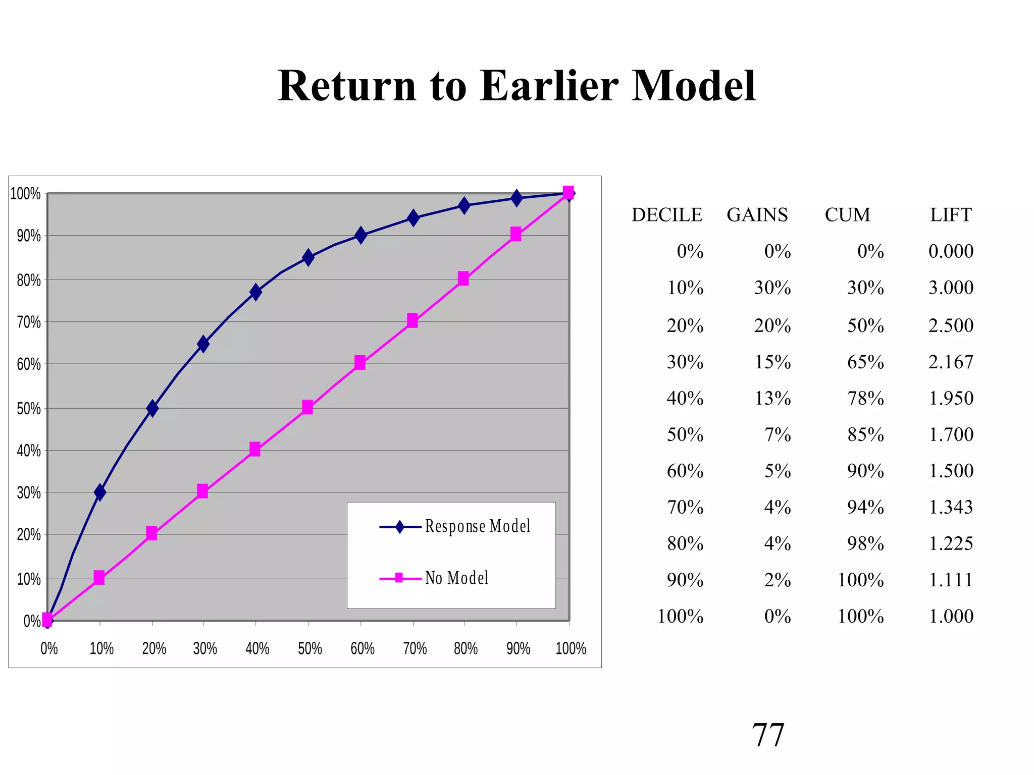 77
Return to Earlier Model
0%
10%
20%
30%
40%
50%
60%
70%
80%
90%
100%
0% 10% 20% 30% 40% 50% 60% 70% 80% 90% 100%
Response Model
No Model
DECILE GAINS CUM LIFT
0% 0% 0% 0.000
10% 30% 30% 3.000
20% 20% 50% 2.500
30% 15% 65% 2.167
40% 13% 78% 1.950
50% 7% 85% 1.700
60% 5% 90% 1.500
70% 4% 94% 1.343
80% 4% 98% 1.225
90% 2% 100% 1.111
100% 0% 100% 1.000
 