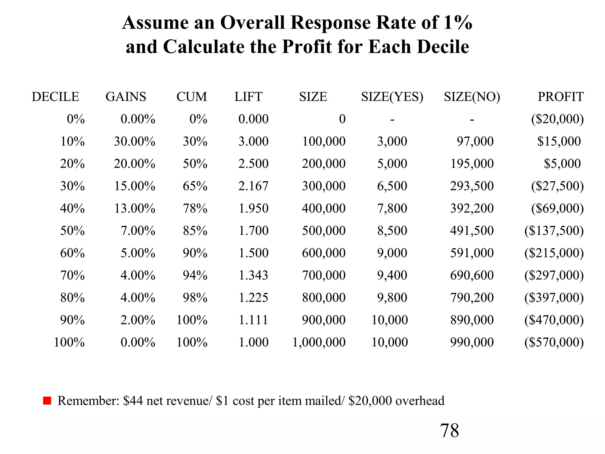 78
Assume an Overall Response Rate of 1%
and Calculate the Profit for Each Decile
DECILE GAINS CUM LIFT SIZE SIZE(YES) SIZE(NO) PROFIT
0% 0.00% 0% 0.000 0 - - ($20,000)
10% 30.00% 30% 3.000 100,000 3,000 97,000 $15,000
20% 20.00% 50% 2.500 200,000 5,000 195,000 $5,000
30% 15.00% 65% 2.167 300,000 6,500 293,500 ($27,500)
40% 13.00% 78% 1.950 400,000 7,800 392,200 ($69,000)
50% 7.00% 85% 1.700 500,000 8,500 491,500 ($137,500)
60% 5.00% 90% 1.500 600,000 9,000 591,000 ($215,000)
70% 4.00% 94% 1.343 700,000 9,400 690,600 ($297,000)
80% 4.00% 98% 1.225 800,000 9,800 790,200 ($397,000)
90% 2.00% 100% 1.111 900,000 10,000 890,000 ($470,000)
100% 0.00% 100% 1.000 1,000,000 10,000 990,000 ($570,000)
Remember: $44 net revenue/ $1 cost per item mailed/ $20,000 overhead
DECILE GAINS CUM LIFT SIZE SIZE(YES) SIZE(NO) PROFIT
0% 0.00% 0% 0.000 0 - - ($20,000)
10% 30.00% 30% 3.000 100,000 3,000 97,000 $15,000
20% 20.00% 50% 2.500 200,000 5,000 195,000 $5,000
30% 15.00% 65% 2.167 300,000 6,500 293,500 ($27,500)
40% 13.00% 78% 1.950 400,000 7,800 392,200 ($69,000)
50% 7.00% 85% 1.700 500,000 8,500 491,500 ($137,500)
60% 5.00% 90% 1.500 600,000 9,000 591,000 ($215,000)
70% 4.00% 94% 1.343 700,000 9,400 690,600 ($297,000)
80% 4.00% 98% 1.225 800,000 9,800 790,200 ($397,000)
90% 2.00% 100% 1.111 900,000 10,000 890,000 ($470,000)
100% 0.00% 100% 1.000 1,000,000 10,000 990,000 ($570,000)
 